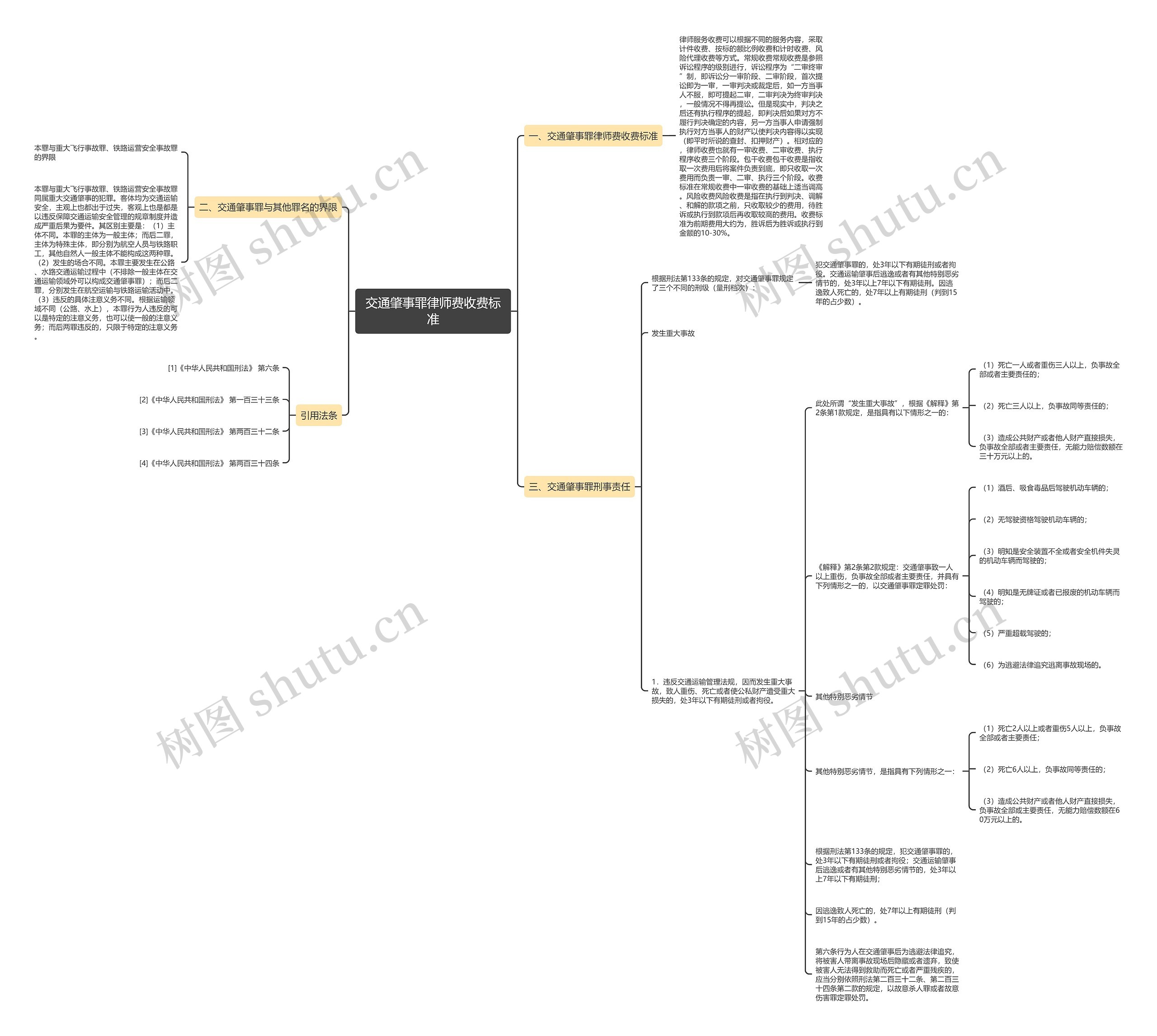 交通肇事罪律师费收费标准思维导图