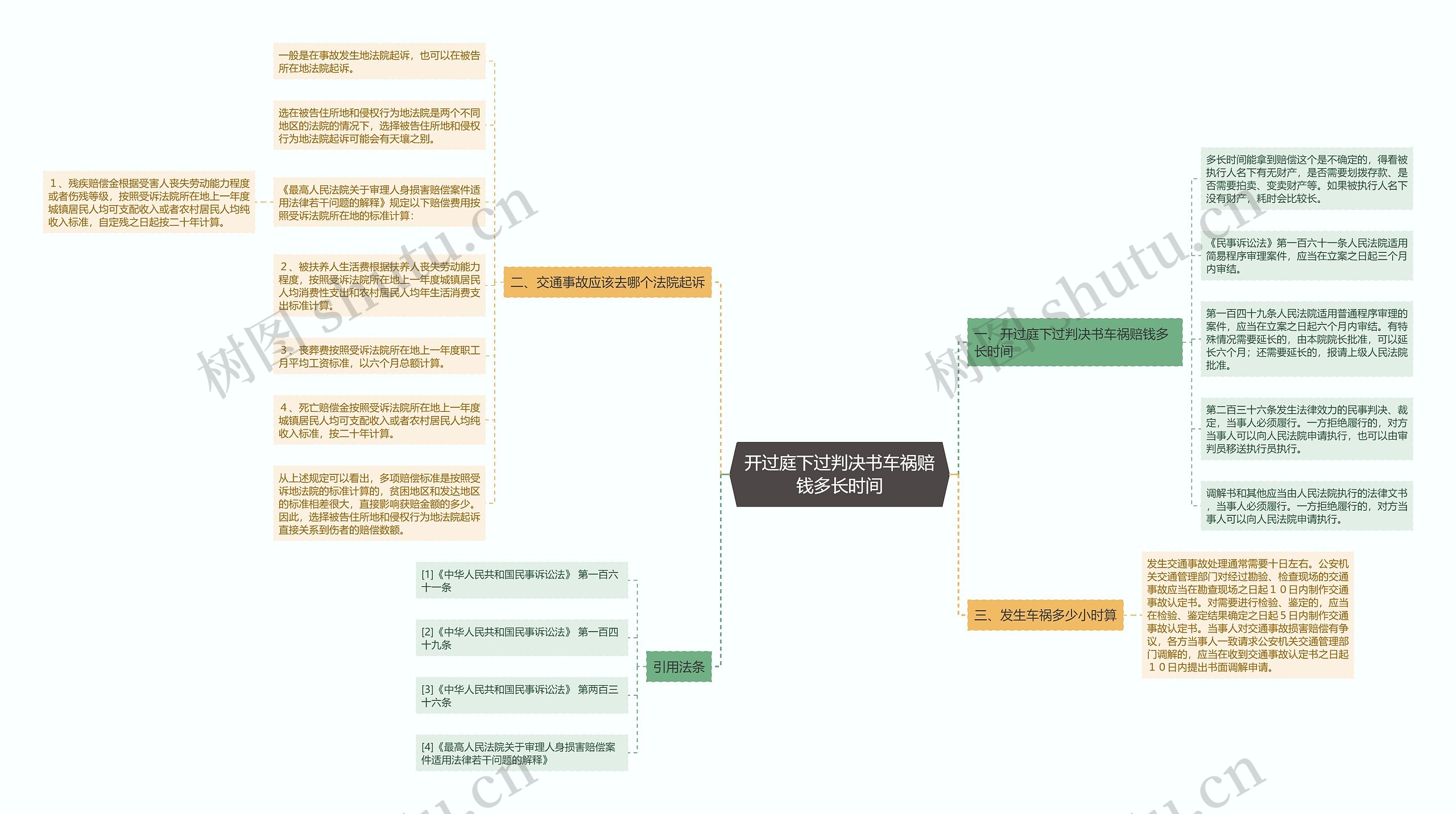 开过庭下过判决书车祸赔钱多长时间思维导图