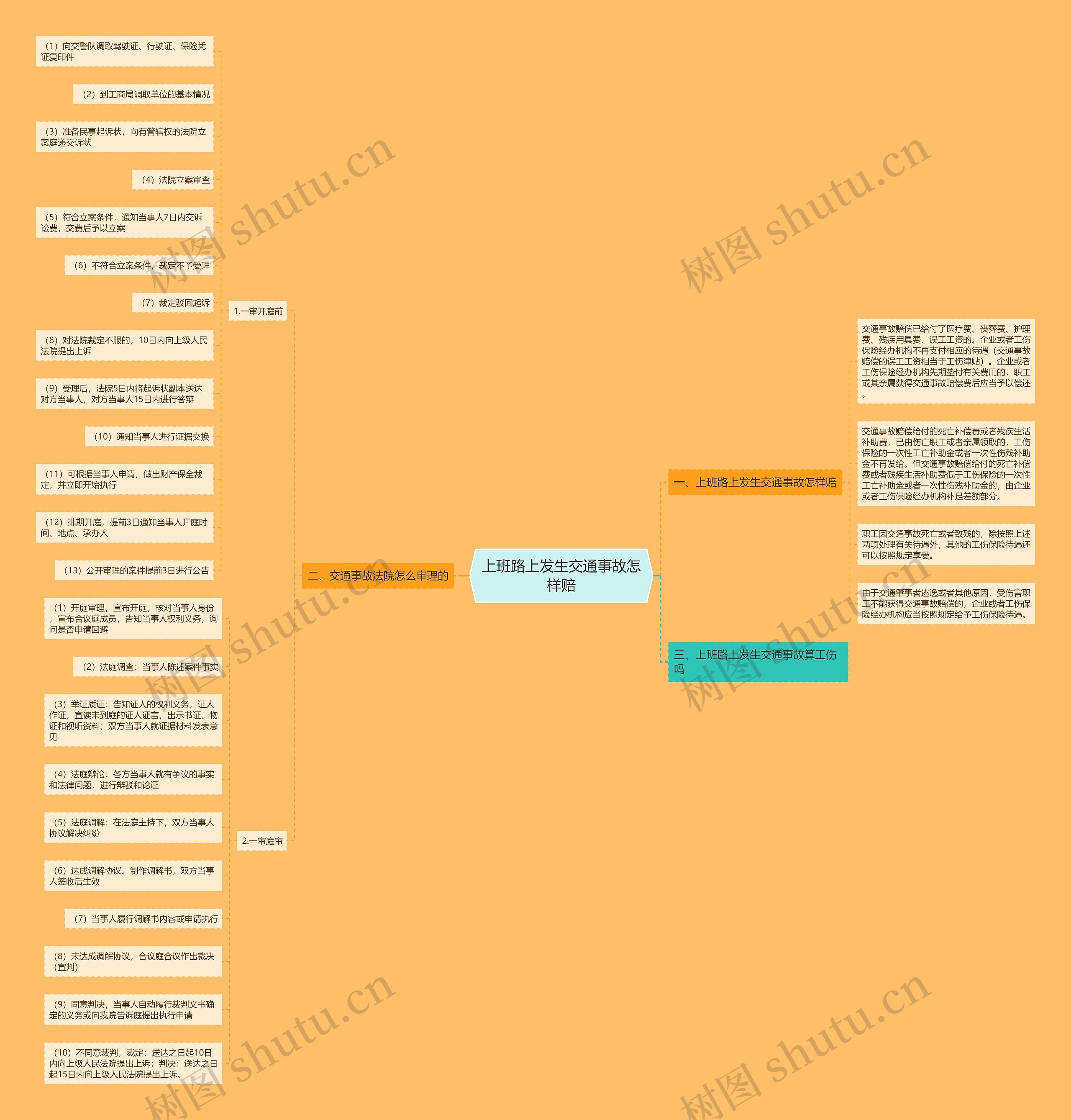 上班路上发生交通事故怎样赔思维导图