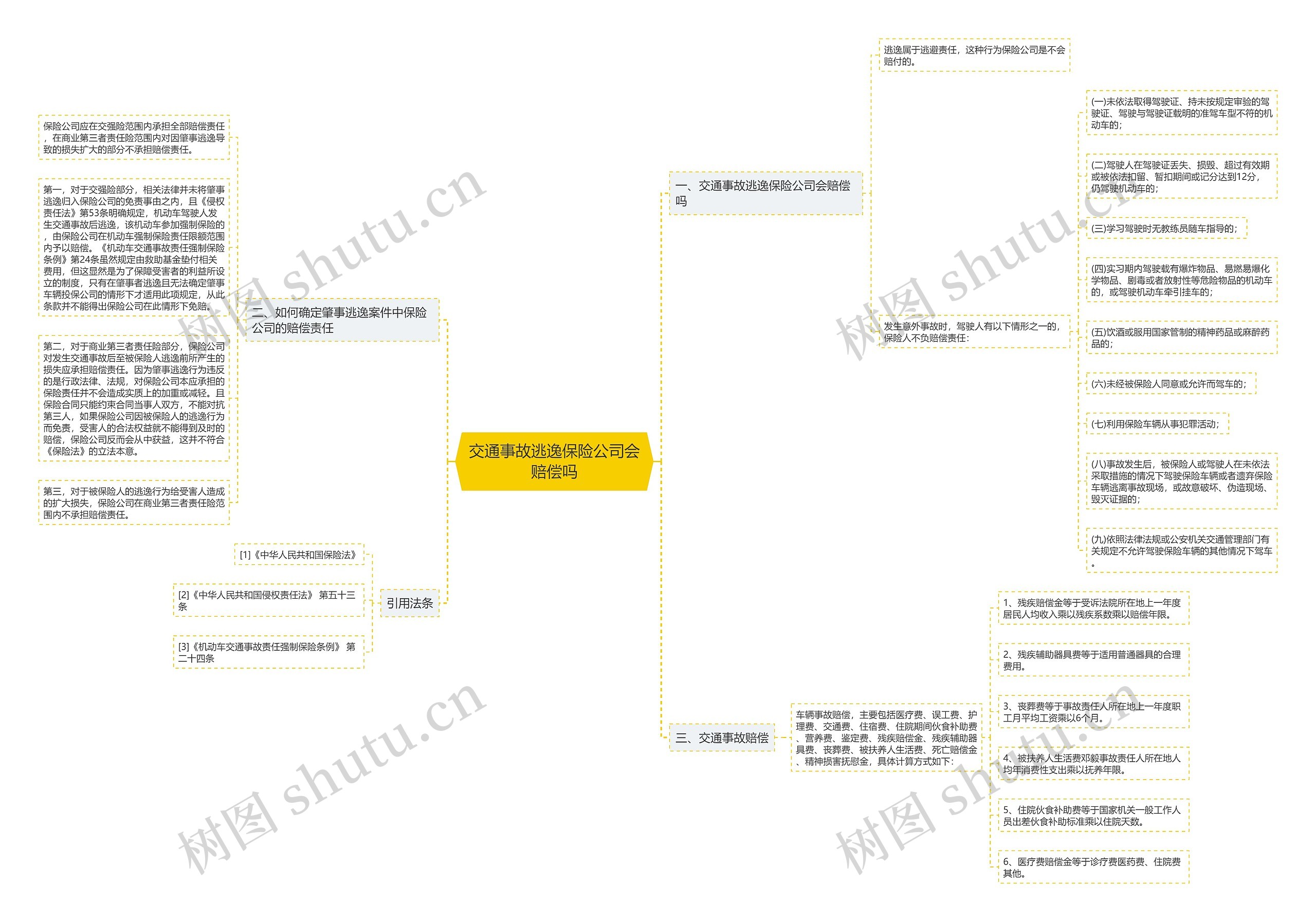 交通事故逃逸保险公司会赔偿吗思维导图