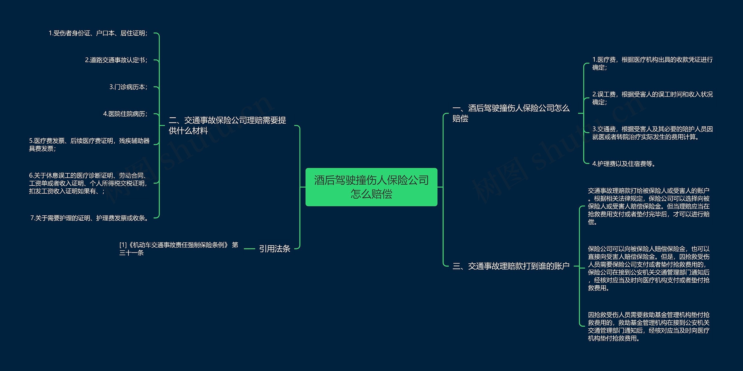 酒后驾驶撞伤人保险公司怎么赔偿思维导图