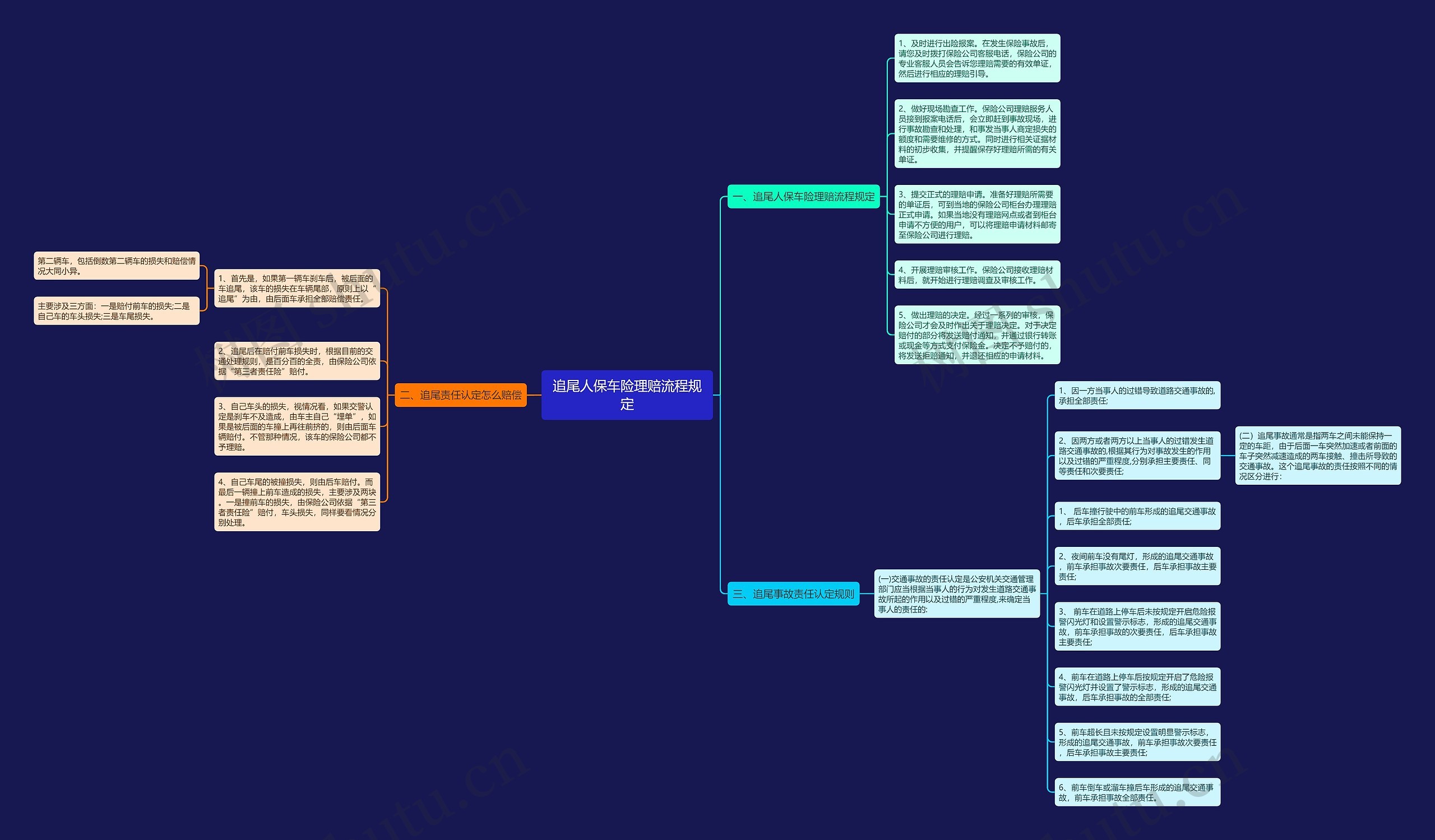 追尾人保车险理赔流程规定思维导图