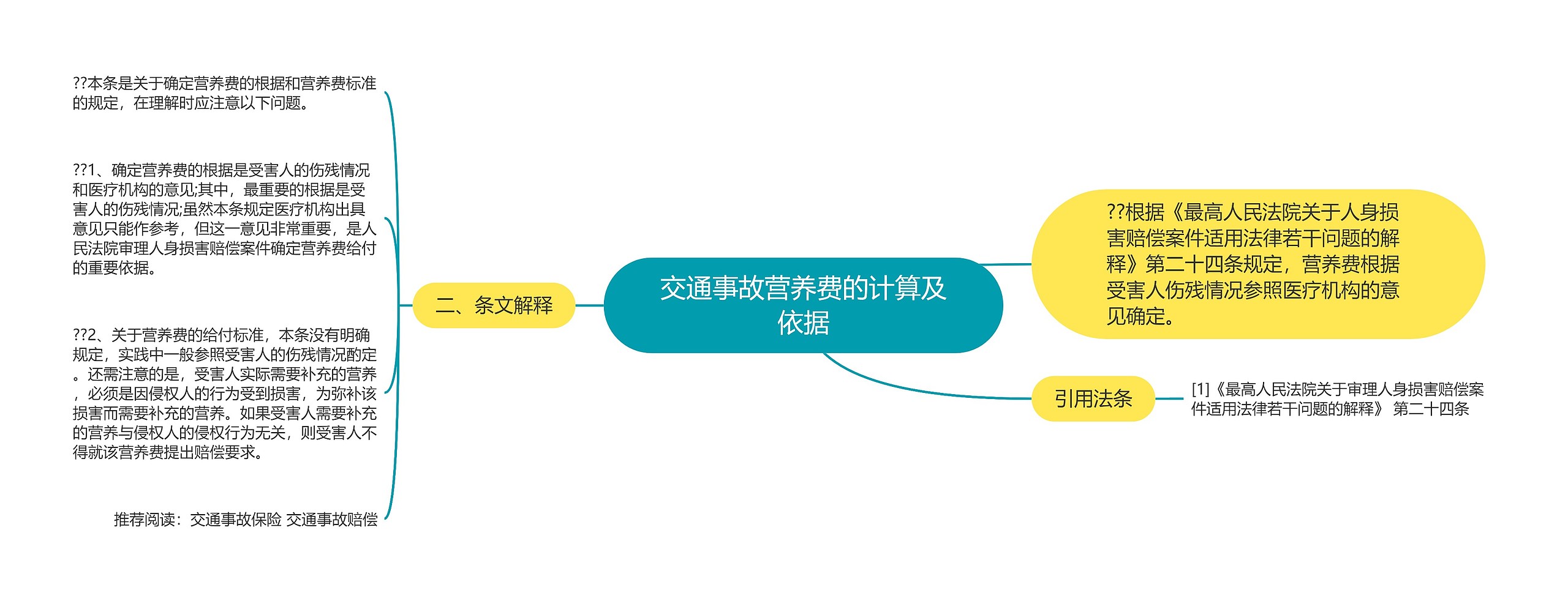 交通事故营养费的计算及依据思维导图