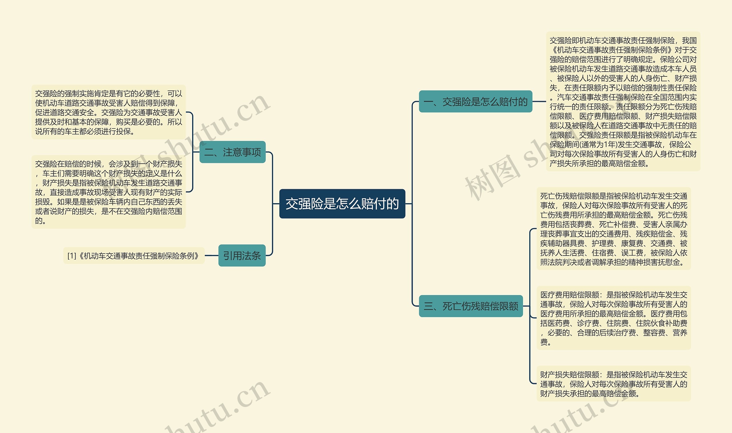 交强险是怎么赔付的思维导图