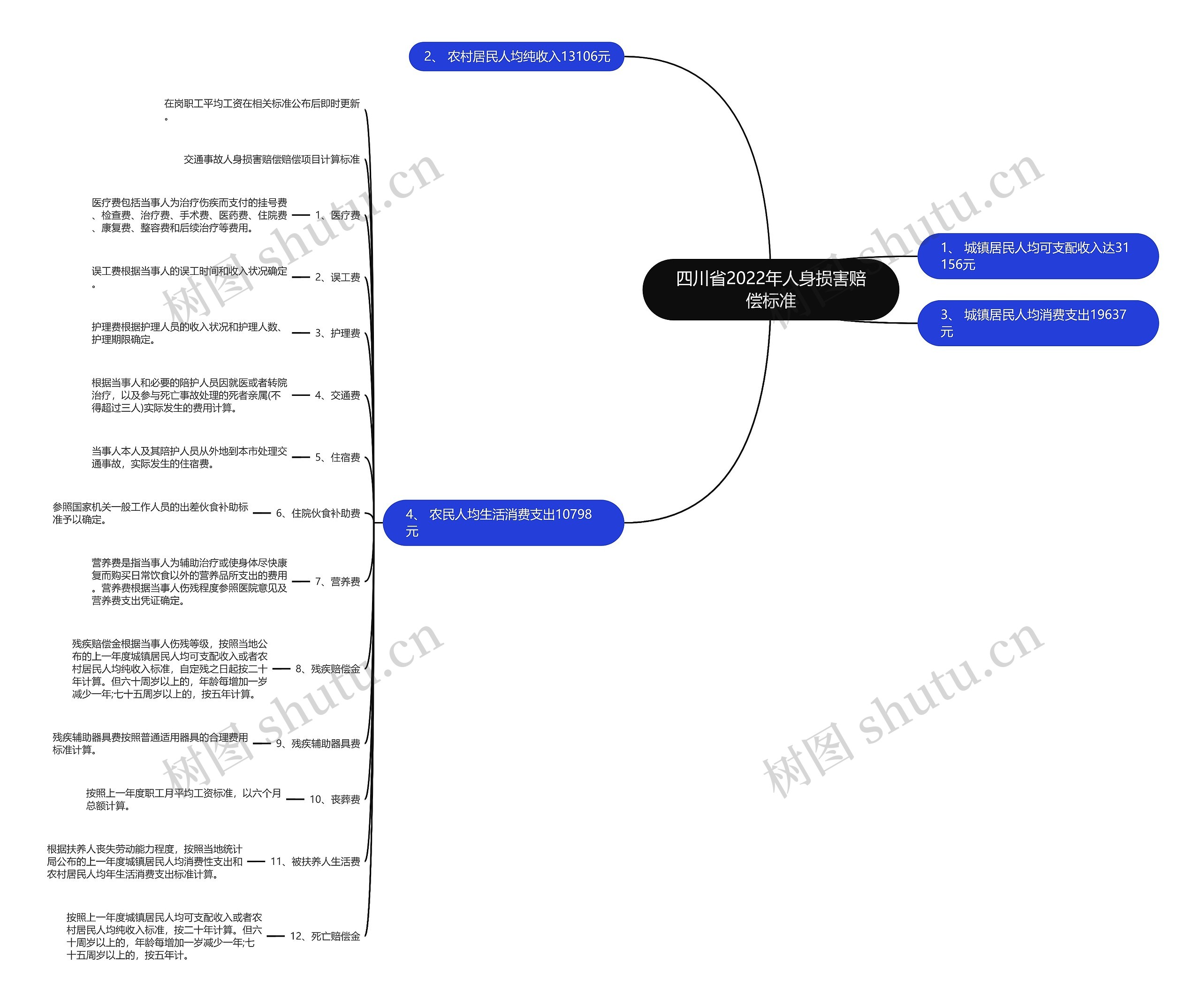 四川省2022年人身损害赔偿标准思维导图