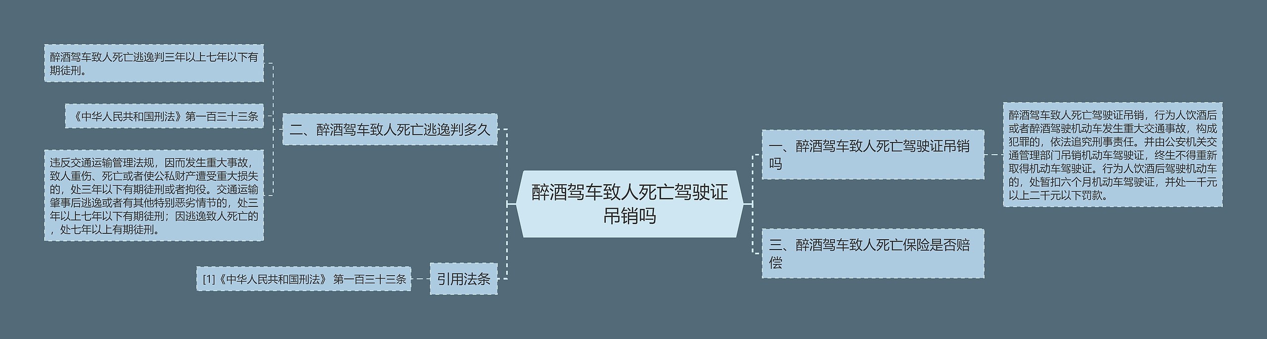 醉酒驾车致人死亡驾驶证吊销吗思维导图