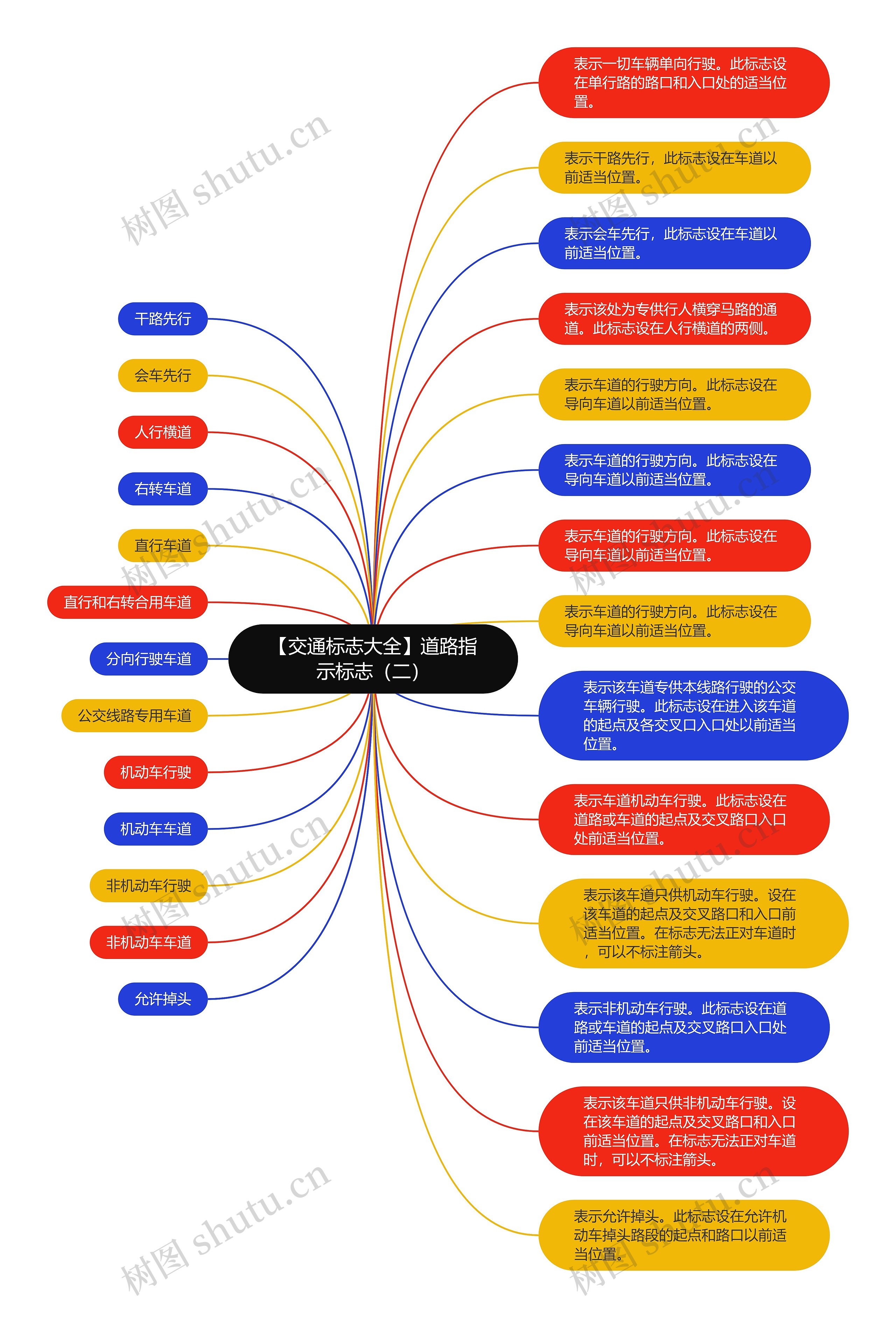 【交通标志大全】道路指示标志（二）思维导图