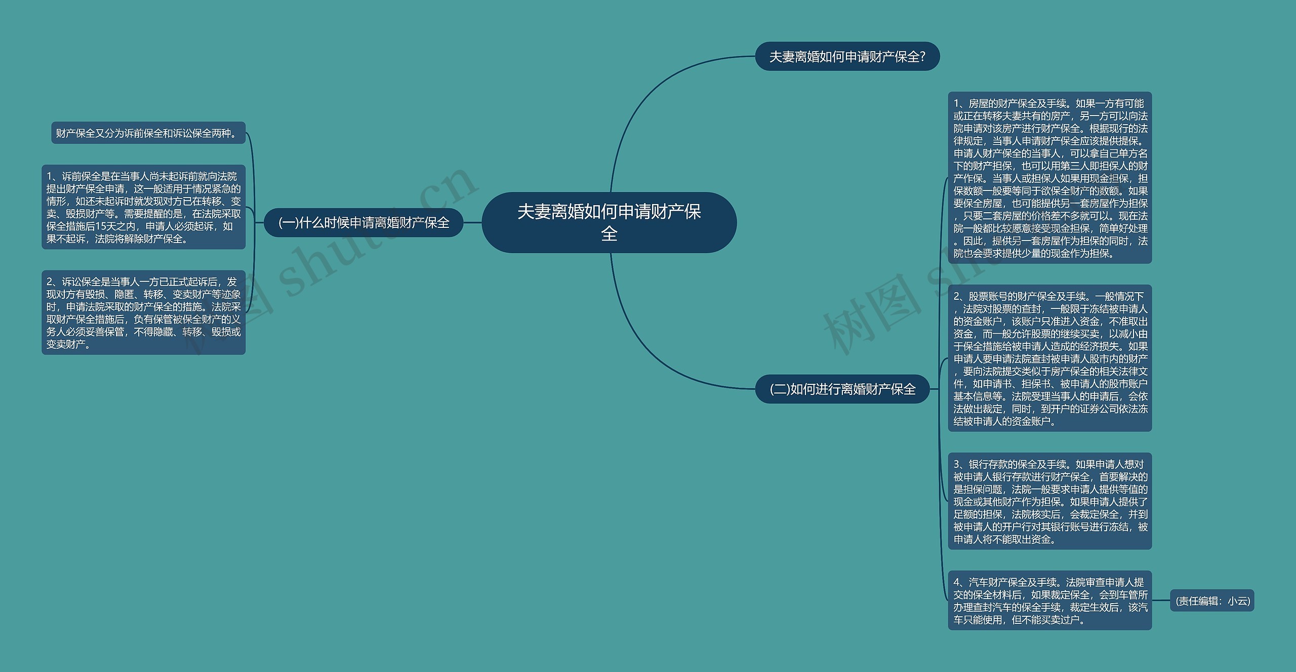 夫妻离婚如何申请财产保全思维导图