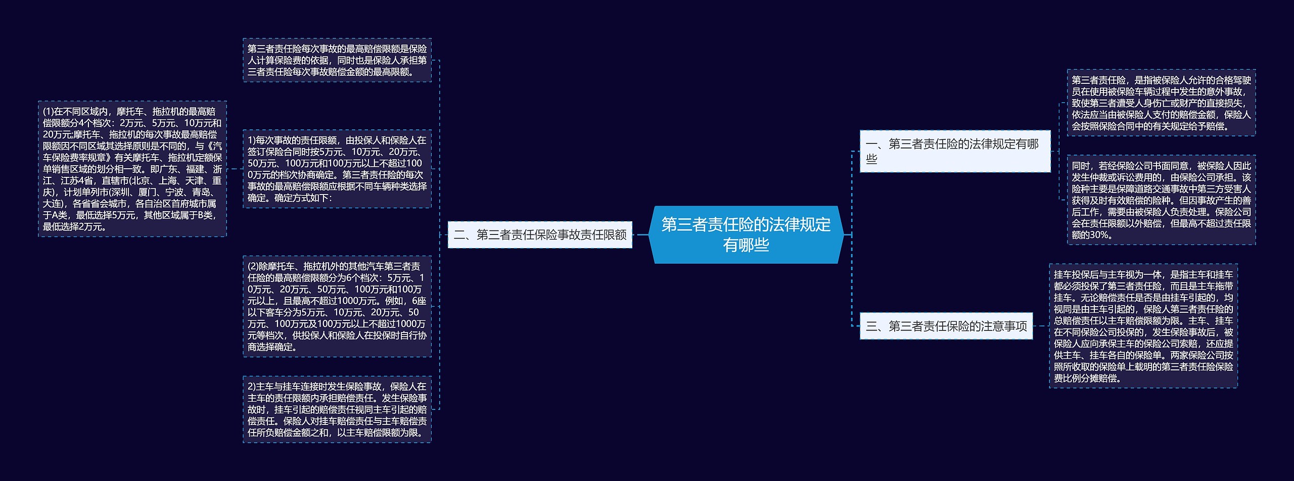 第三者责任险的法律规定有哪些思维导图