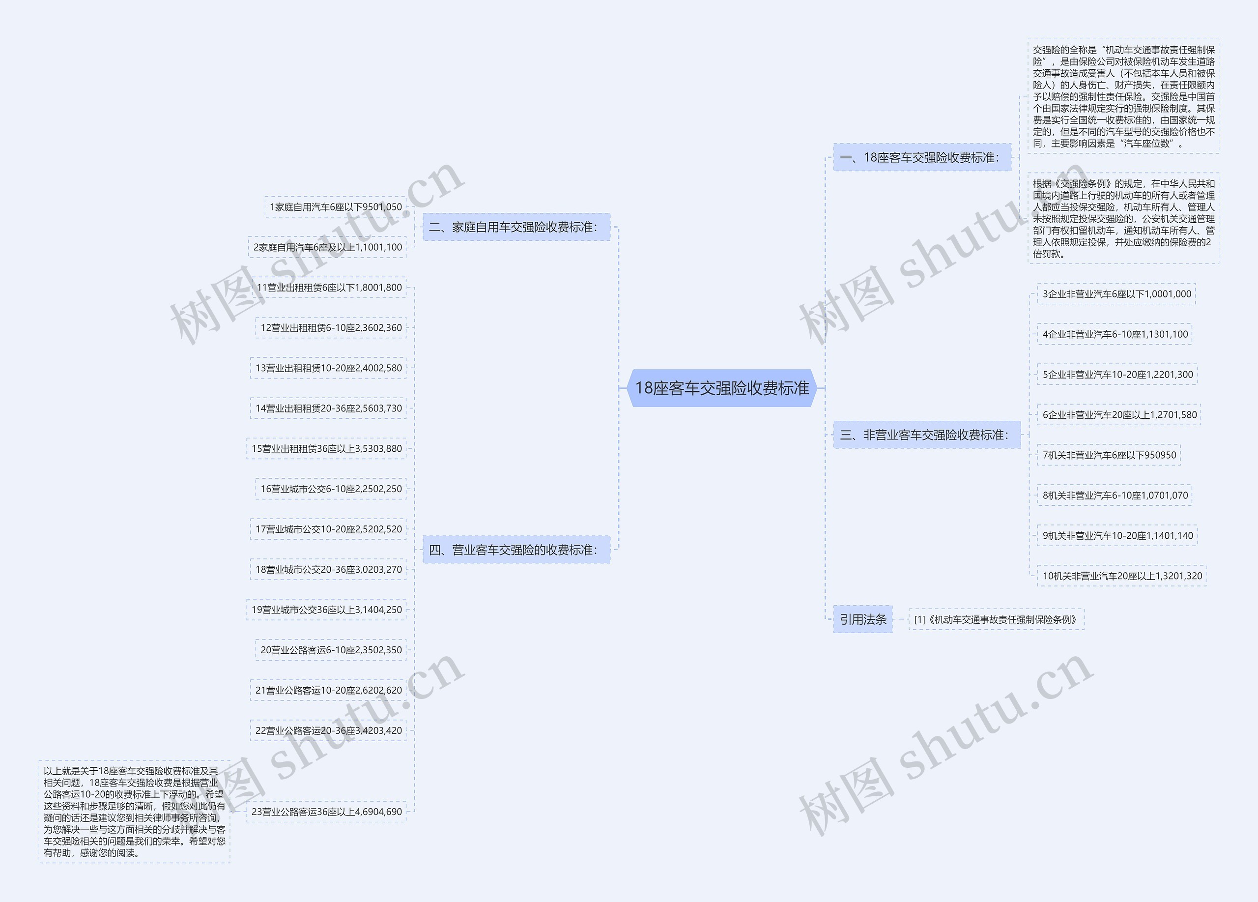 18座客车交强险收费标准思维导图