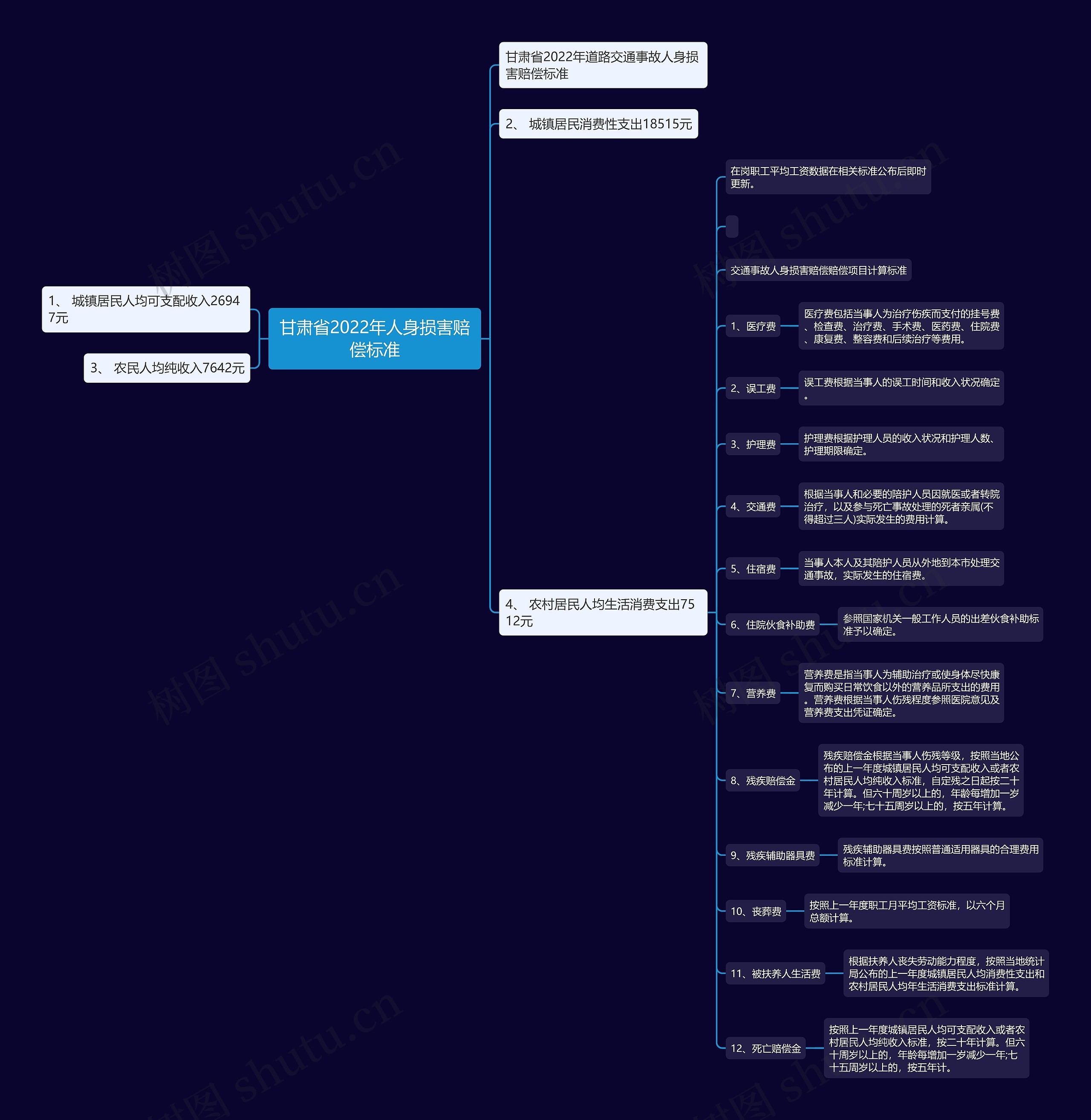 甘肃省2022年人身损害赔偿标准思维导图