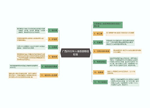 广西2022年人身损害赔偿标准