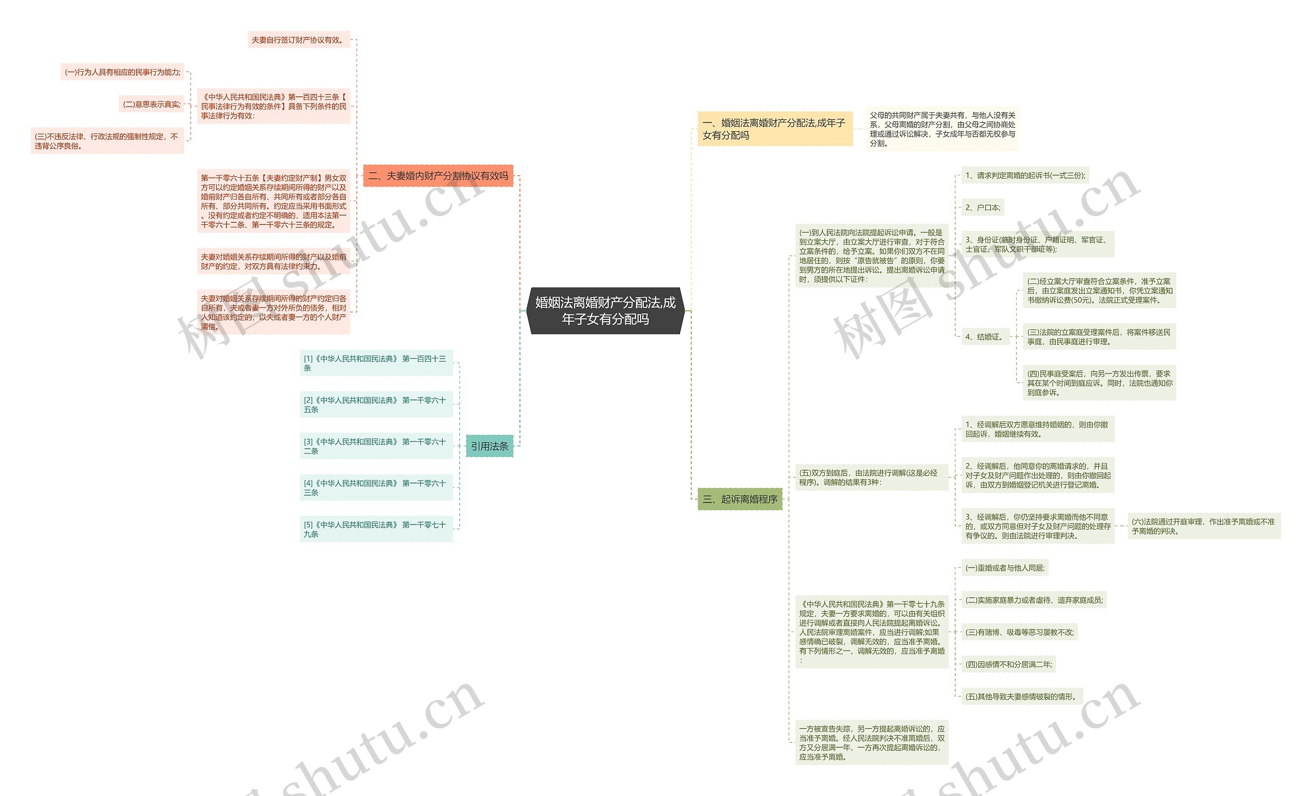 婚姻法离婚财产分配法,成年子女有分配吗思维导图