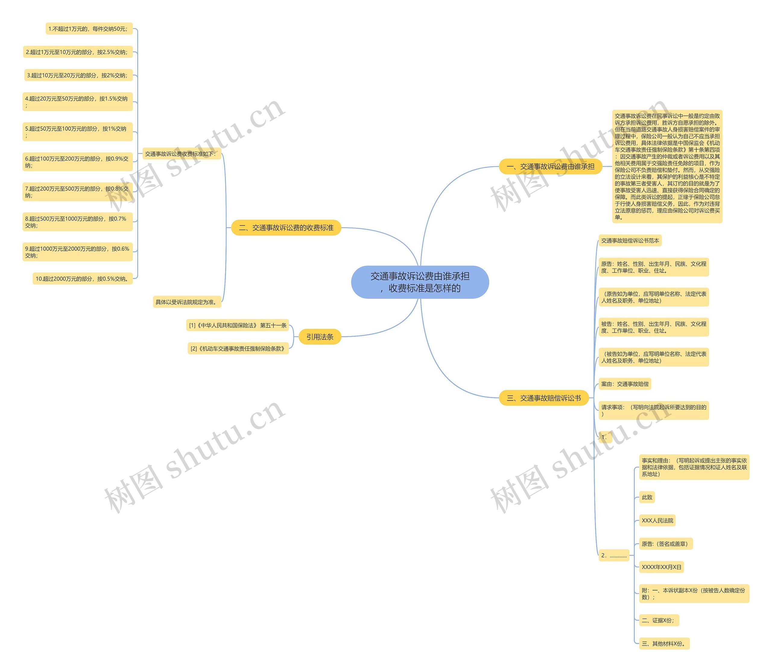 交通事故诉讼费由谁承担，收费标准是怎样的思维导图