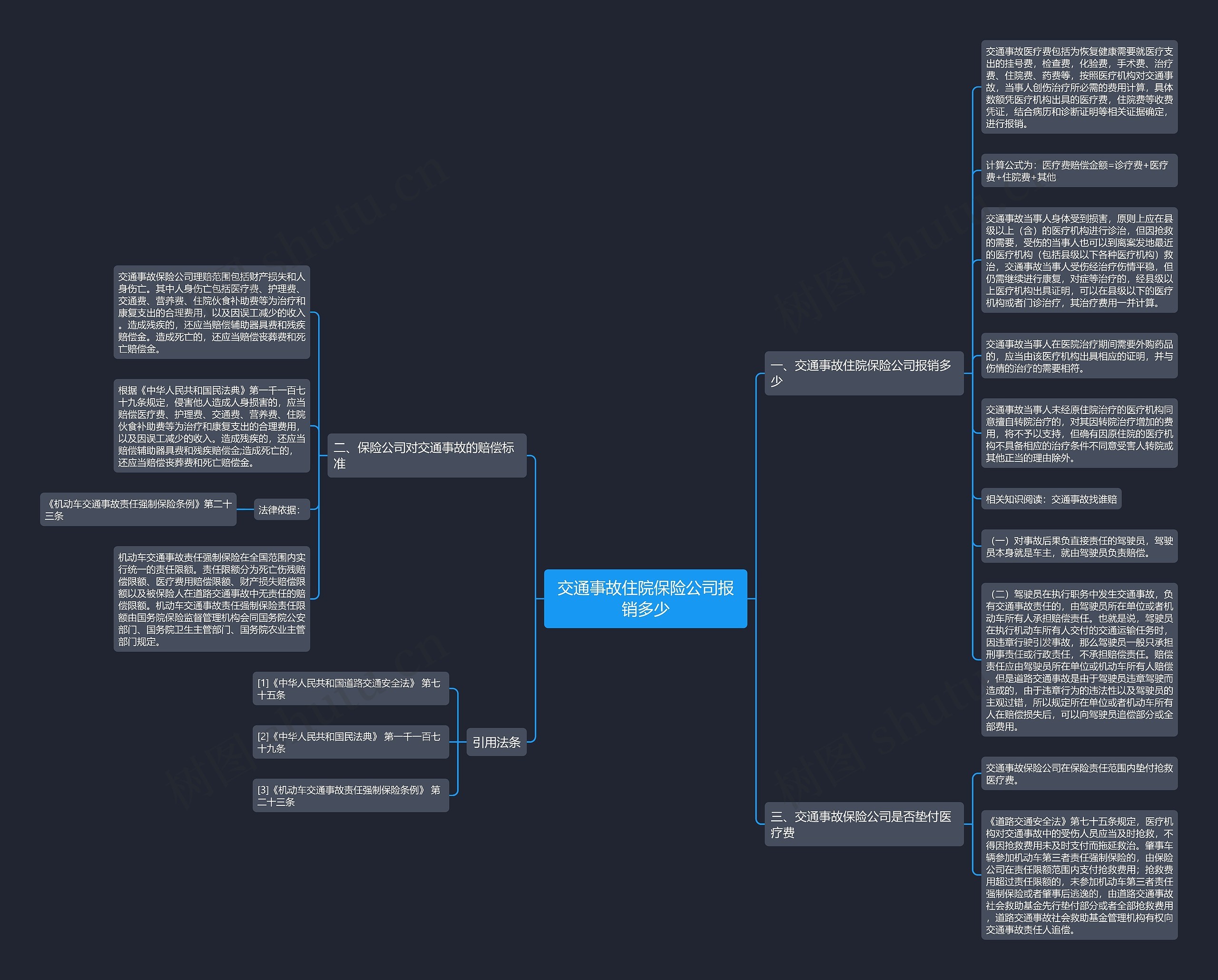 交通事故住院保险公司报销多少思维导图