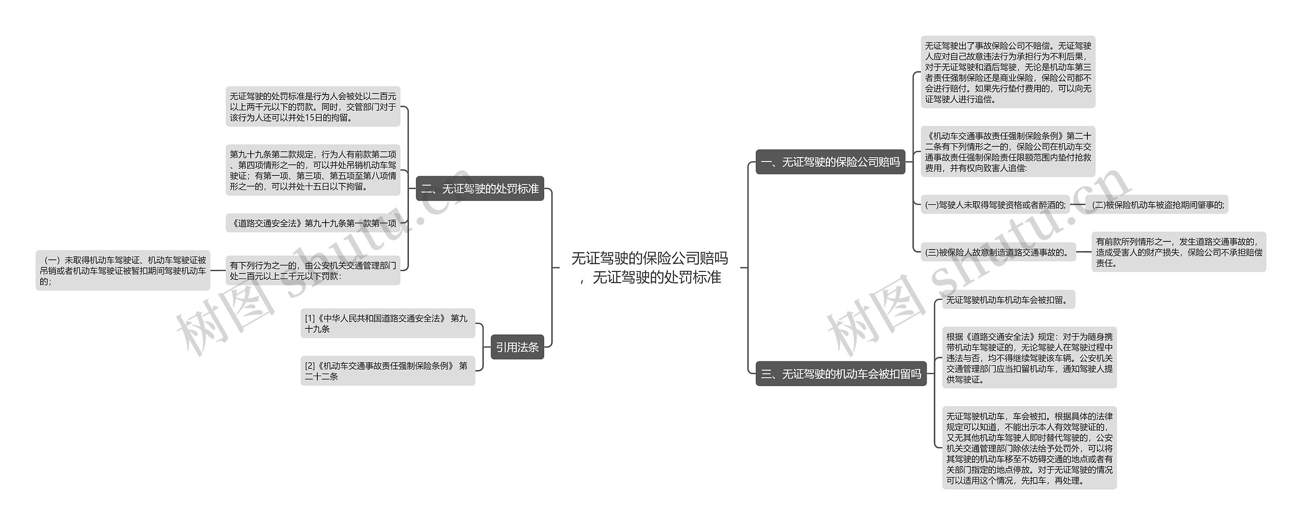 无证驾驶的保险公司赔吗，无证驾驶的处罚标准思维导图