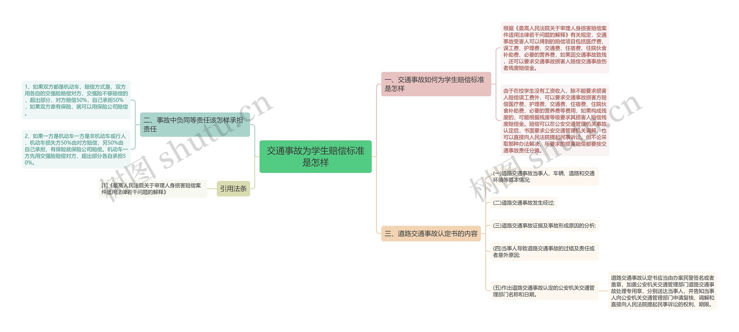 交通事故为学生赔偿标准是怎样思维导图