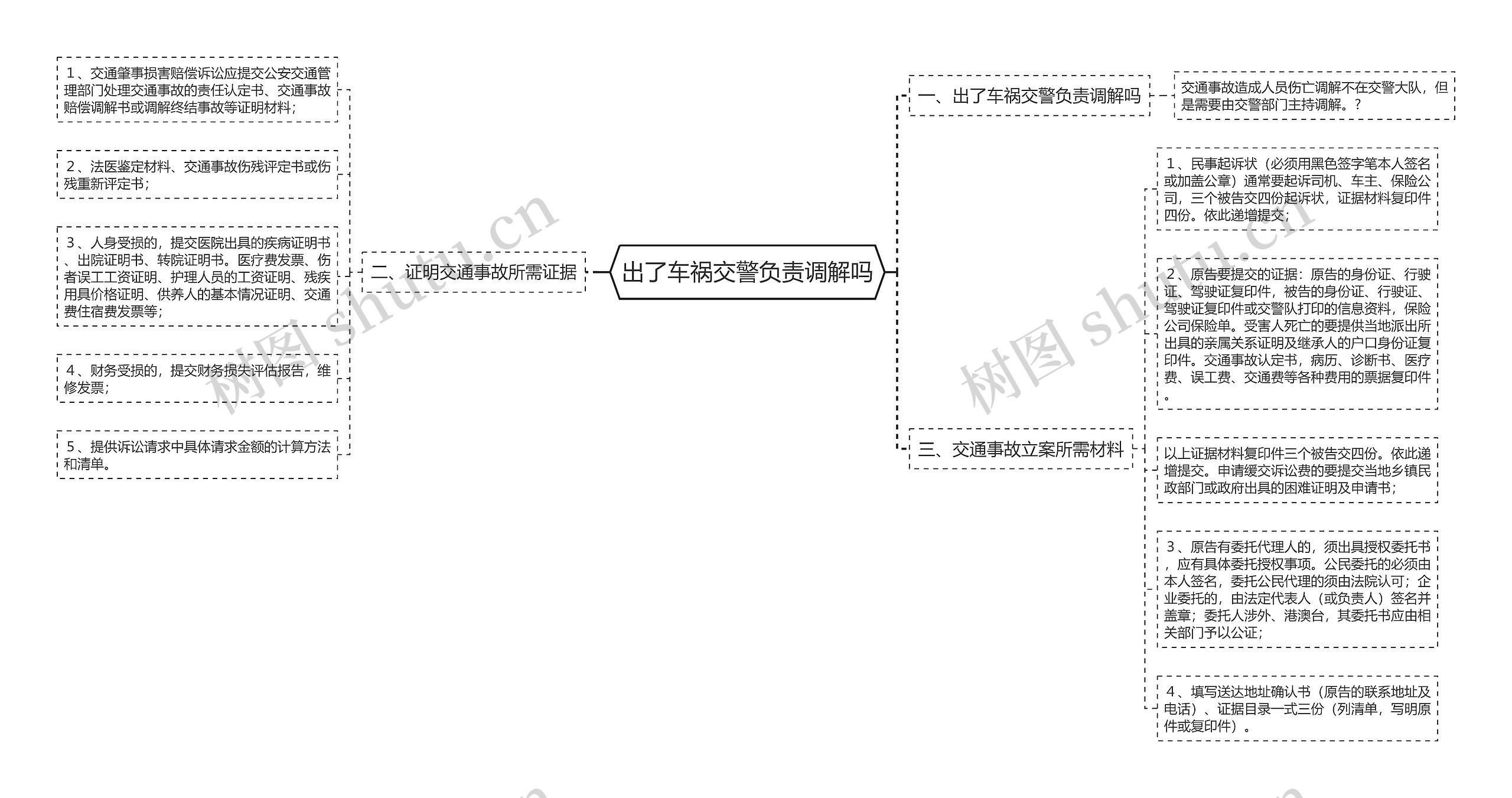 出了车祸交警负责调解吗思维导图