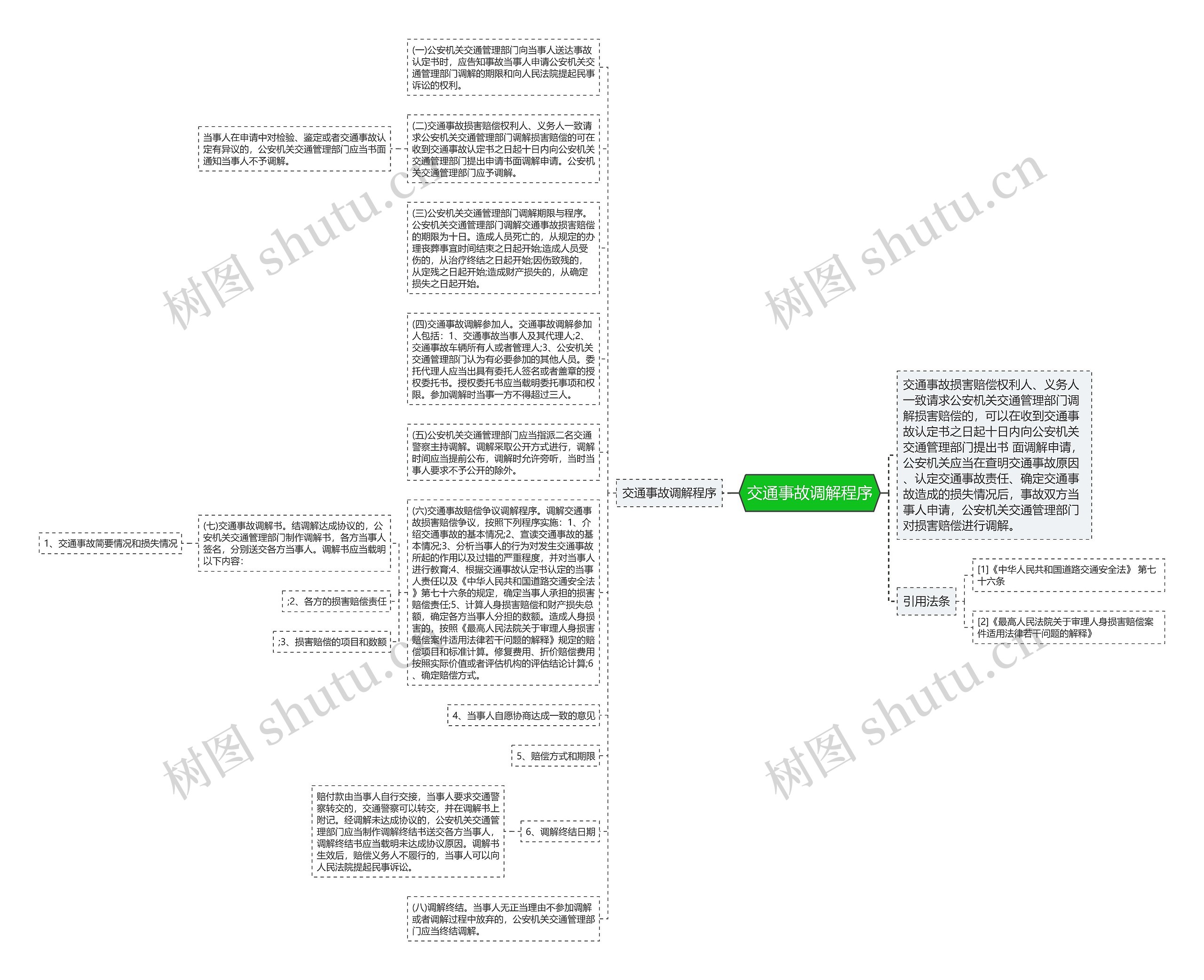 交通事故调解程序思维导图高清图 交通事故调解程序思维导图