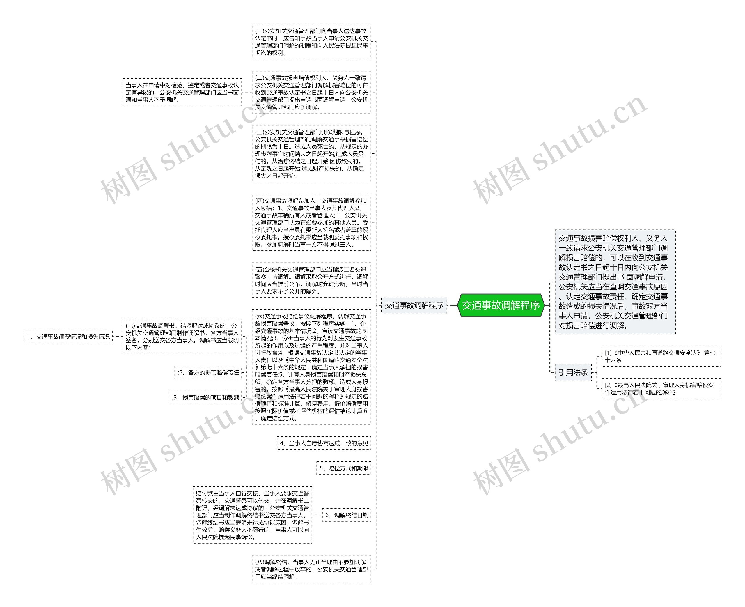 交通事故调解程序思维导图