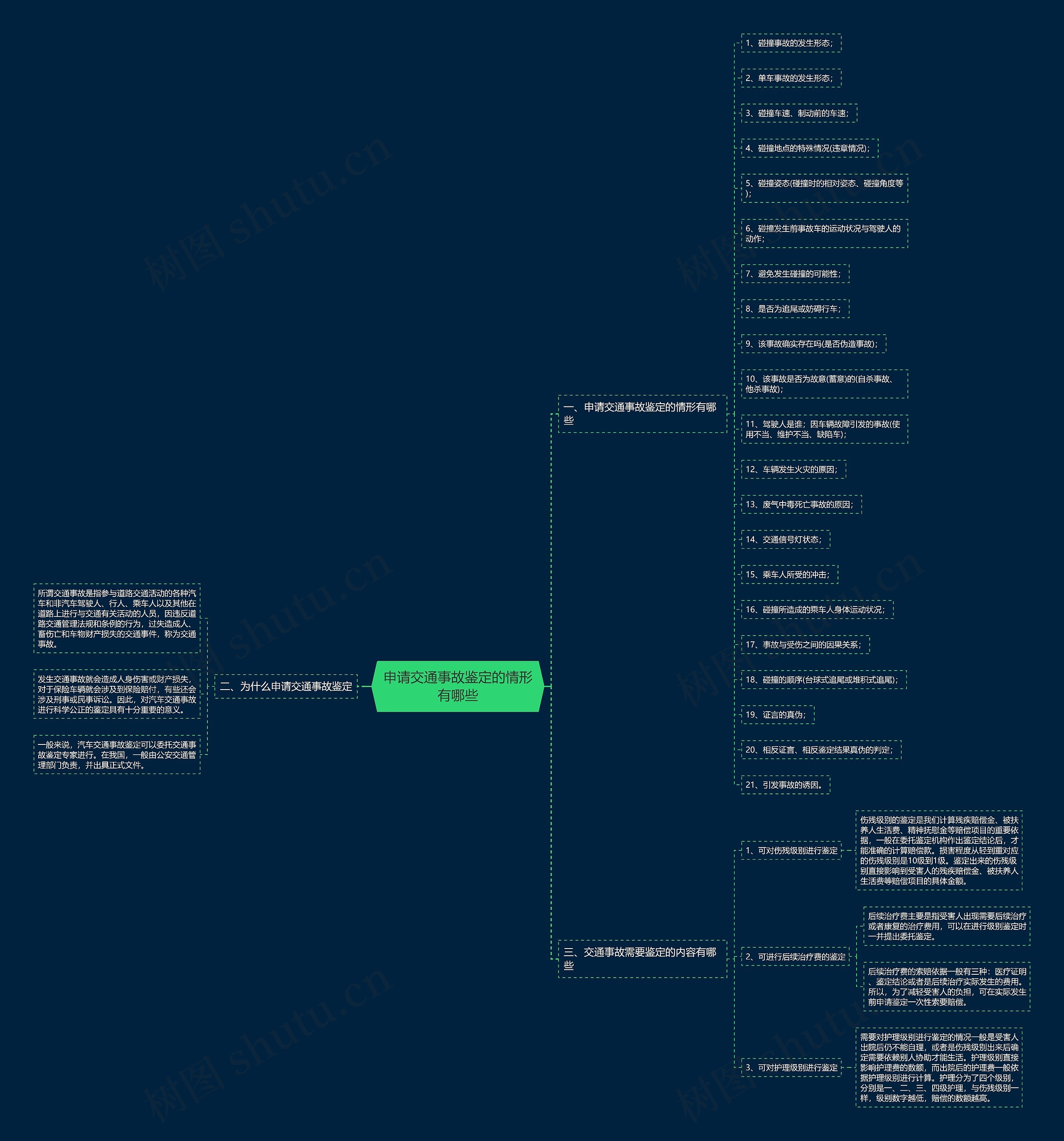 申请交通事故鉴定的情形有哪些思维导图