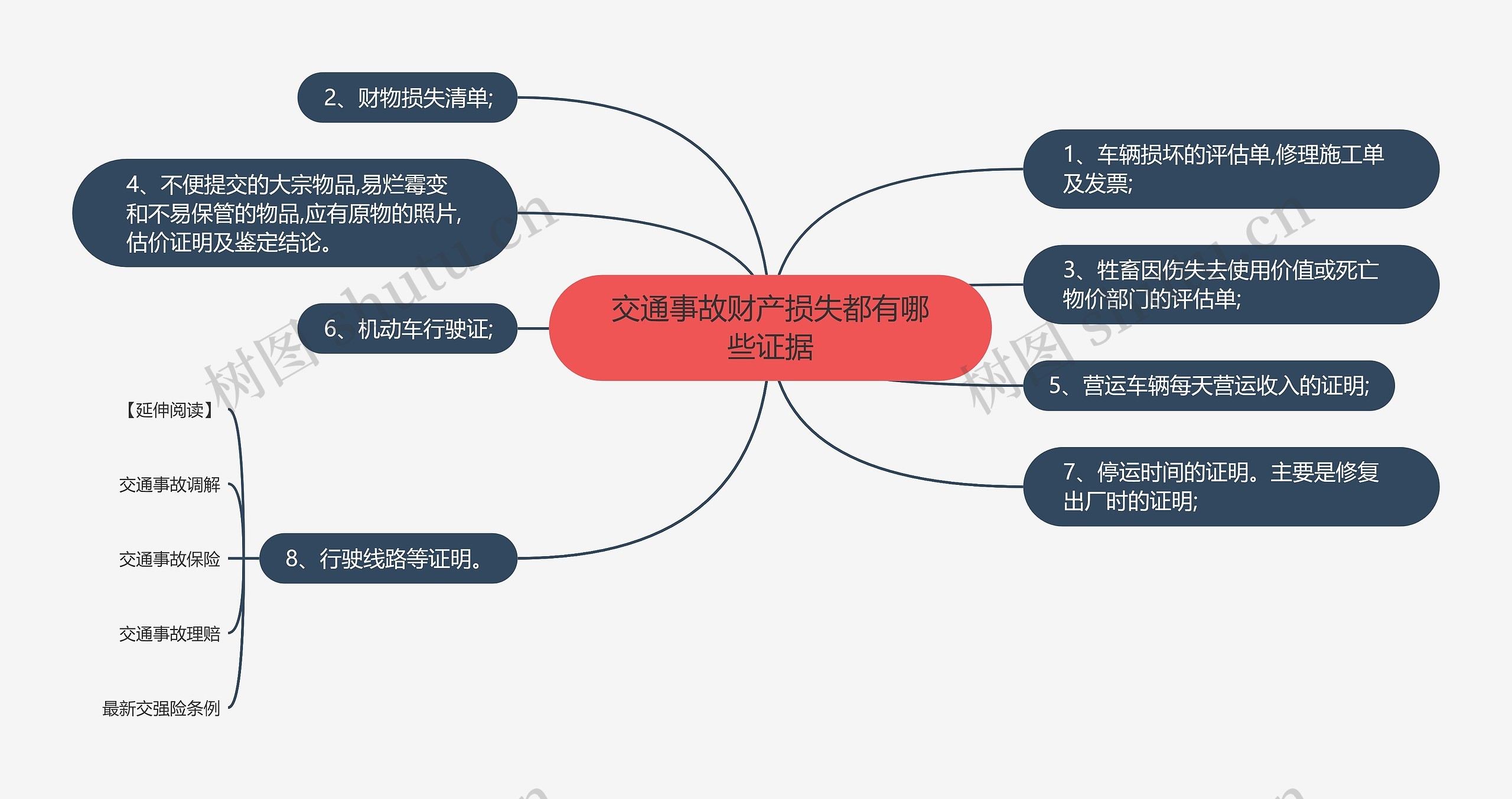 交通事故财产损失都有哪些证据思维导图