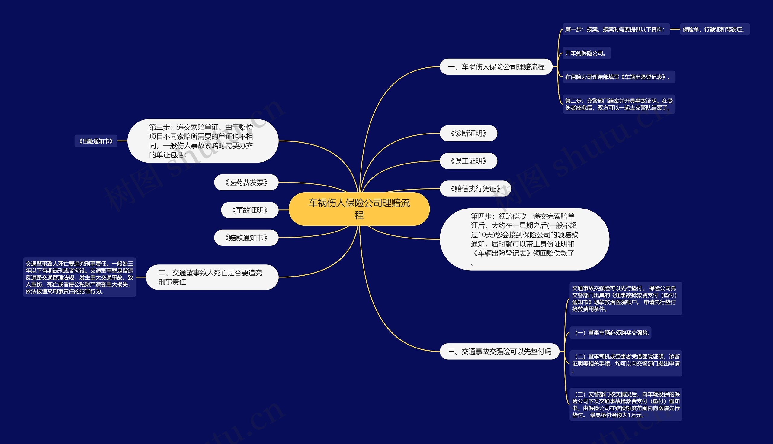 车祸伤人保险公司理赔流程思维导图