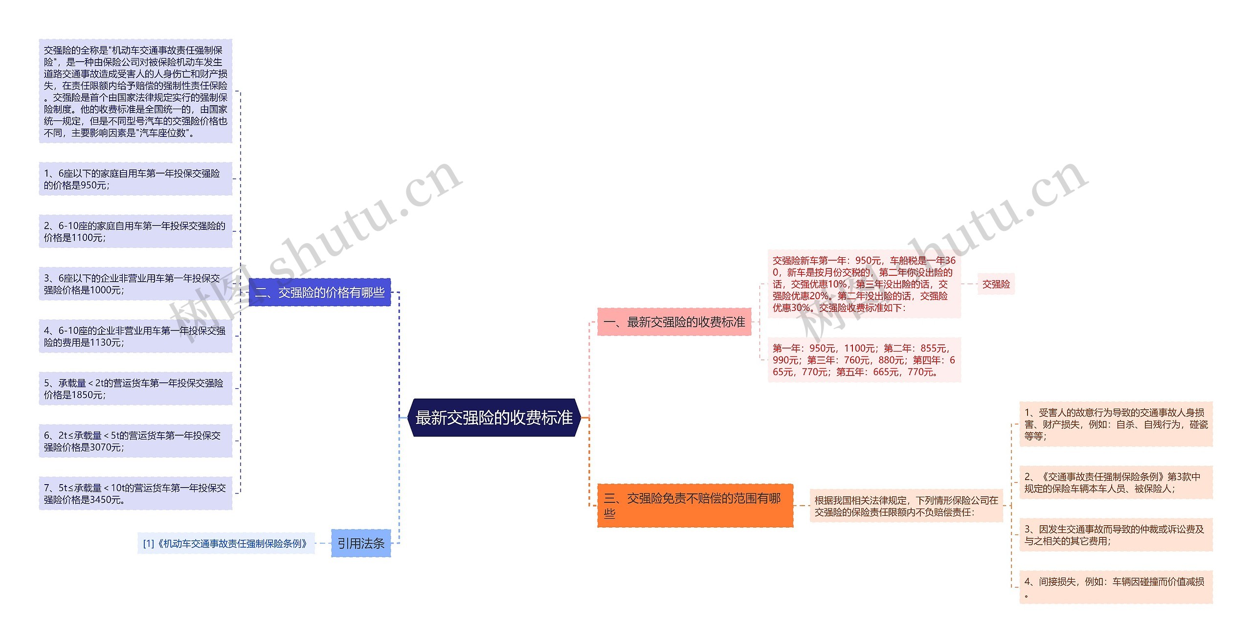 最新交强险的收费标准思维导图