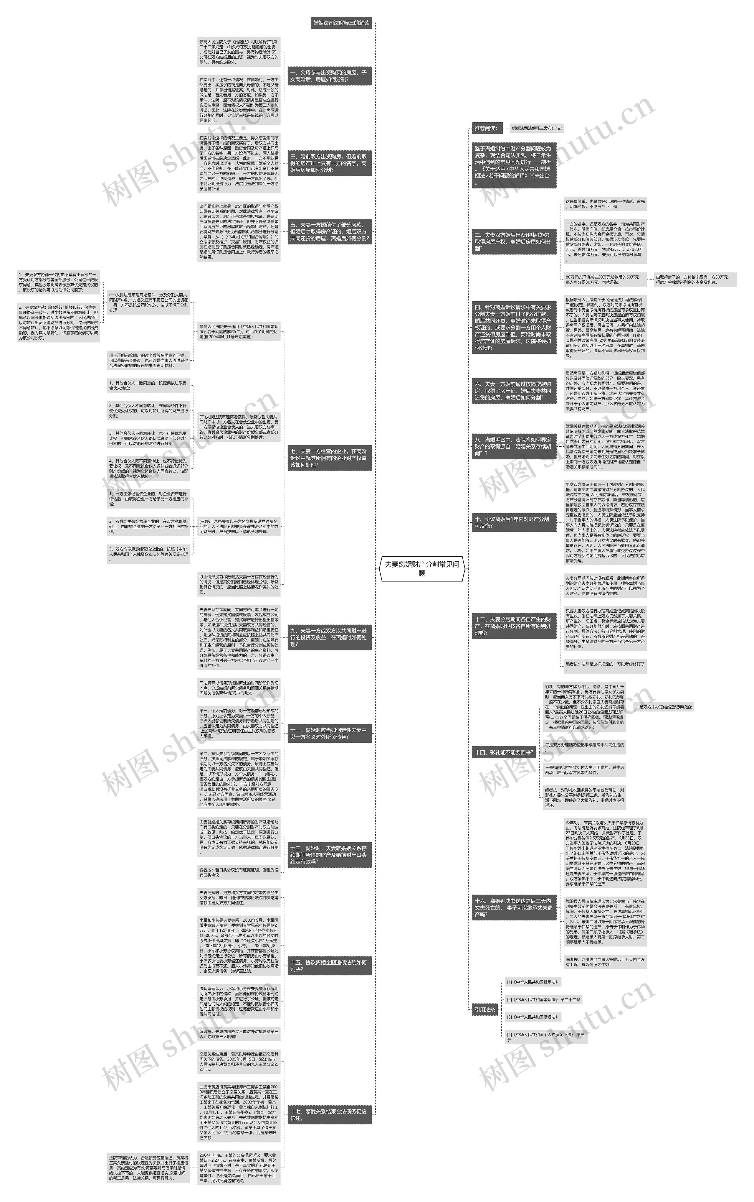夫妻离婚财产分割常见问题思维导图