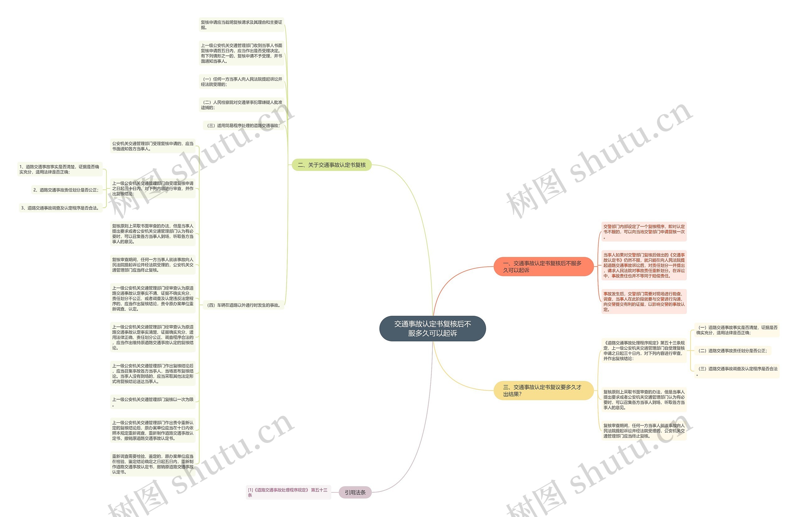 交通事故认定书复核后不服多久可以起诉思维导图