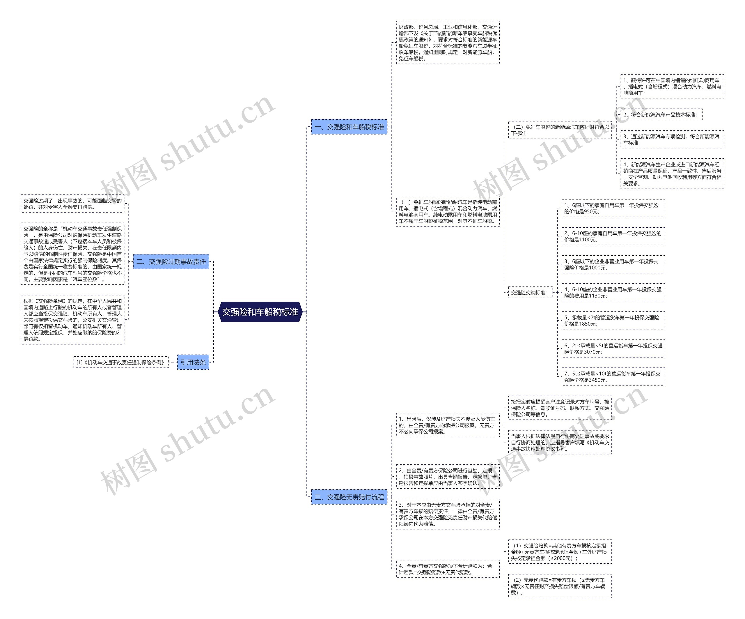 交强险和车船税标准思维导图
