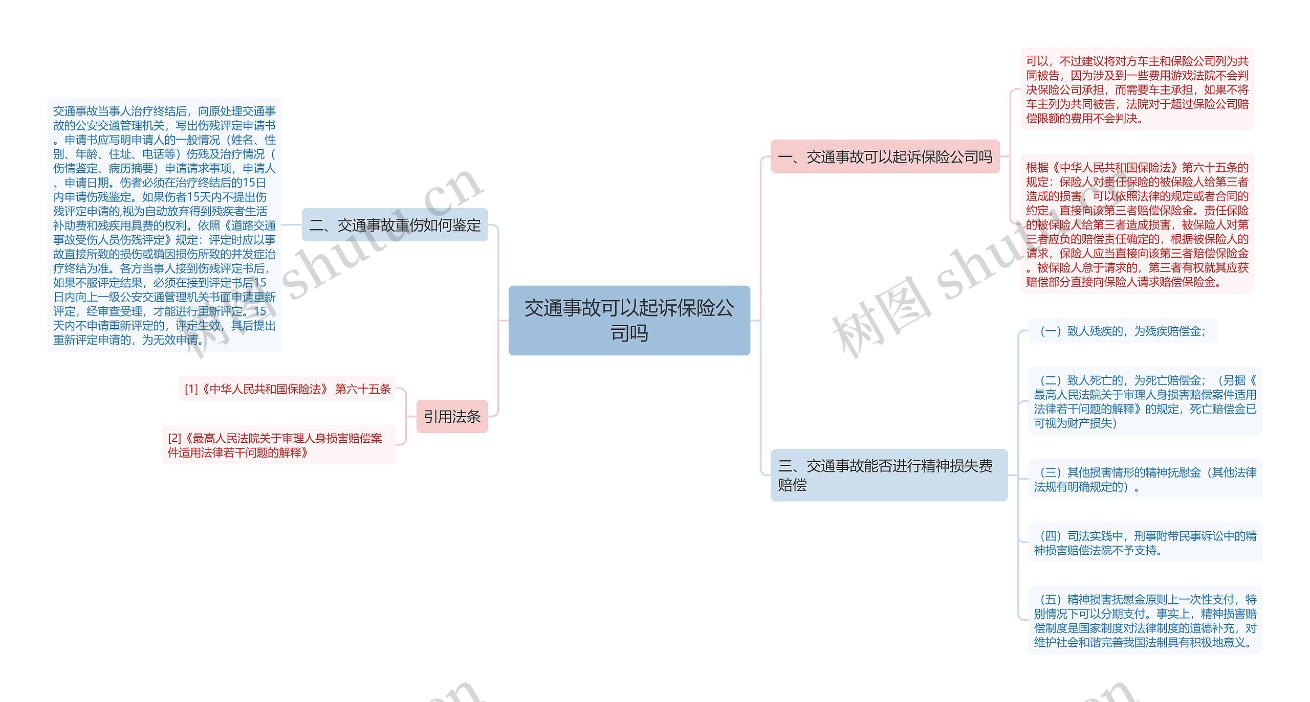 交通事故可以起诉保险公司吗思维导图