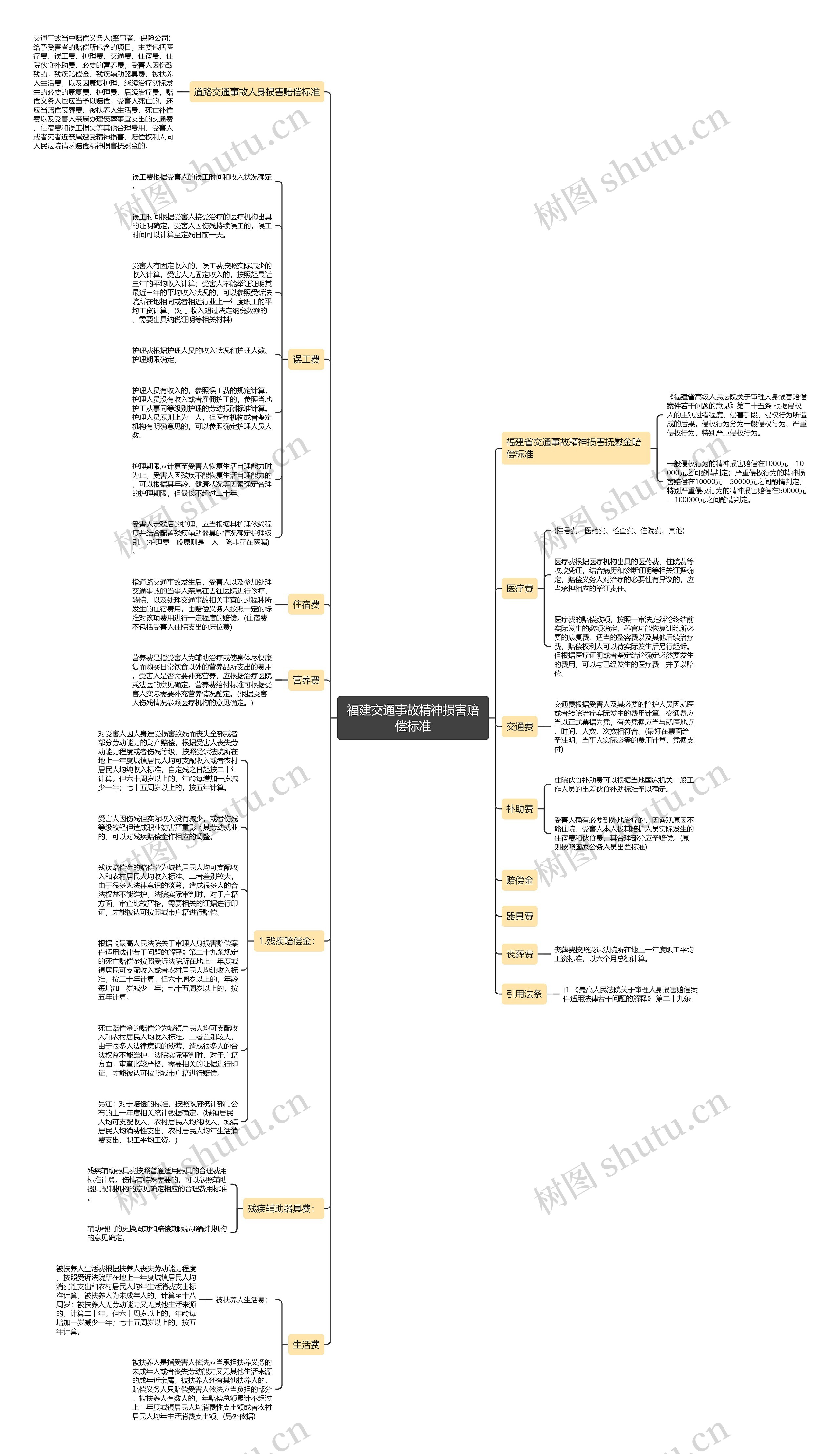 福建交通事故精神损害赔偿标准思维导图