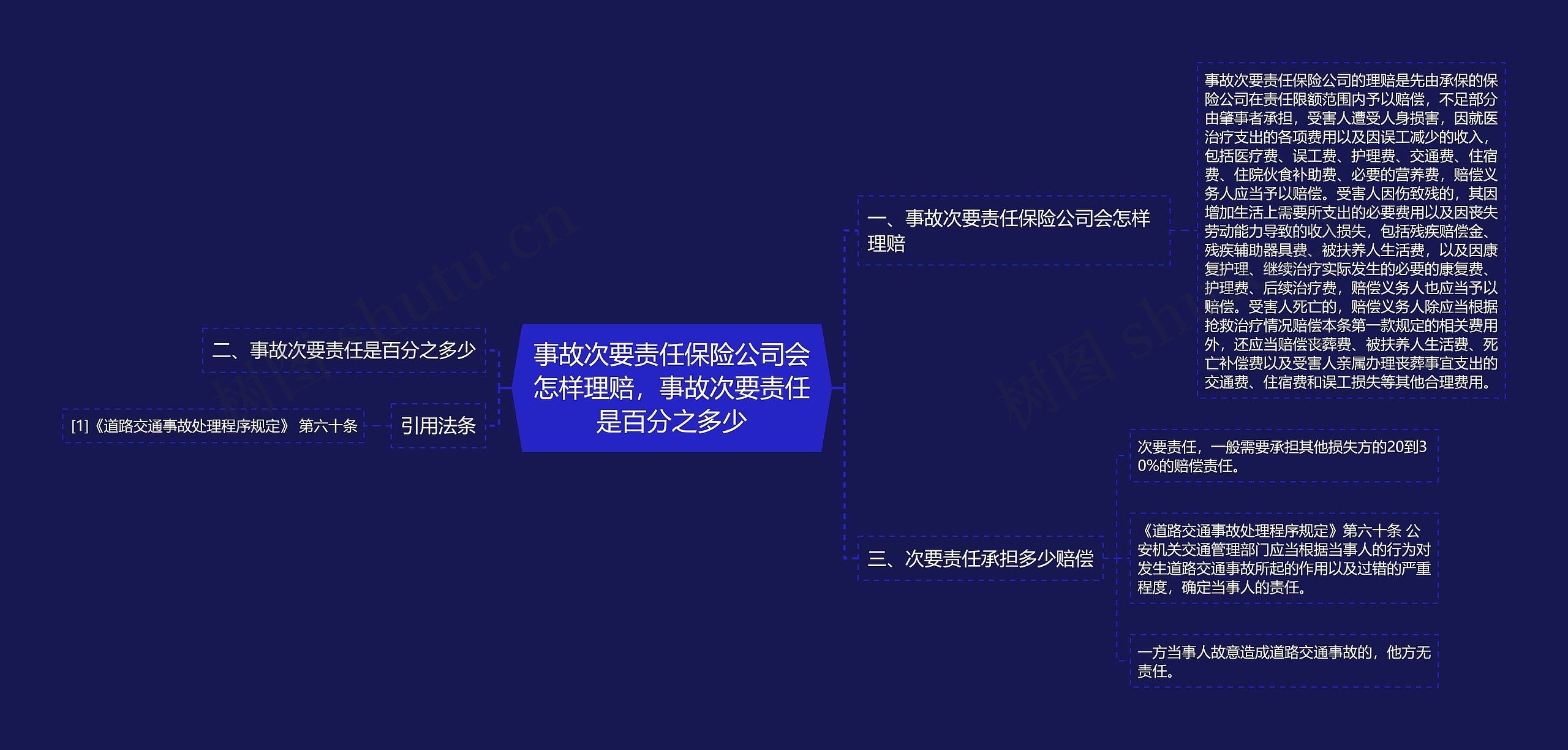 事故次要责任保险公司会怎样理赔，事故次要责任是百分之多少思维导图