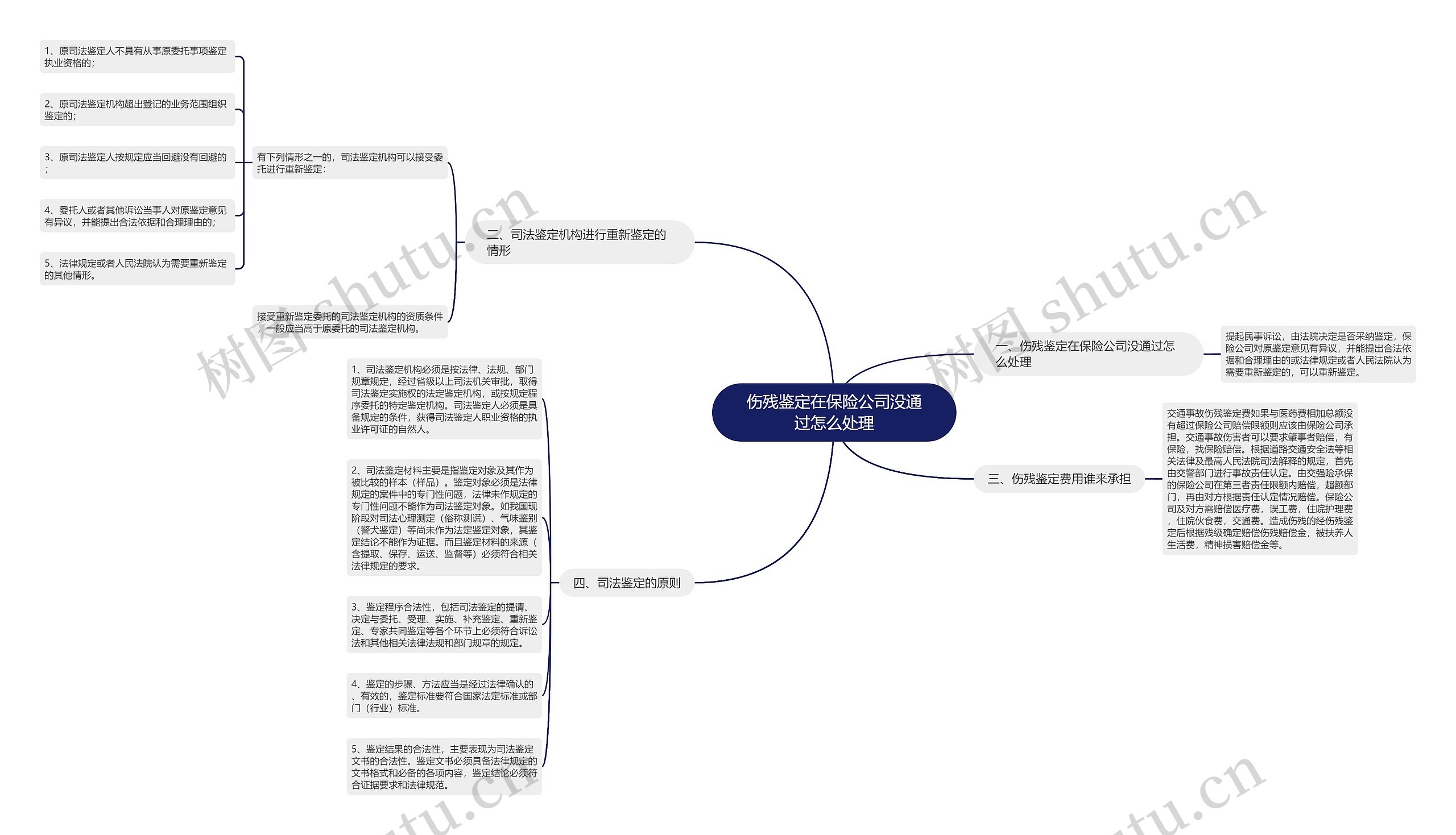 伤残鉴定在保险公司没通过怎么处理思维导图