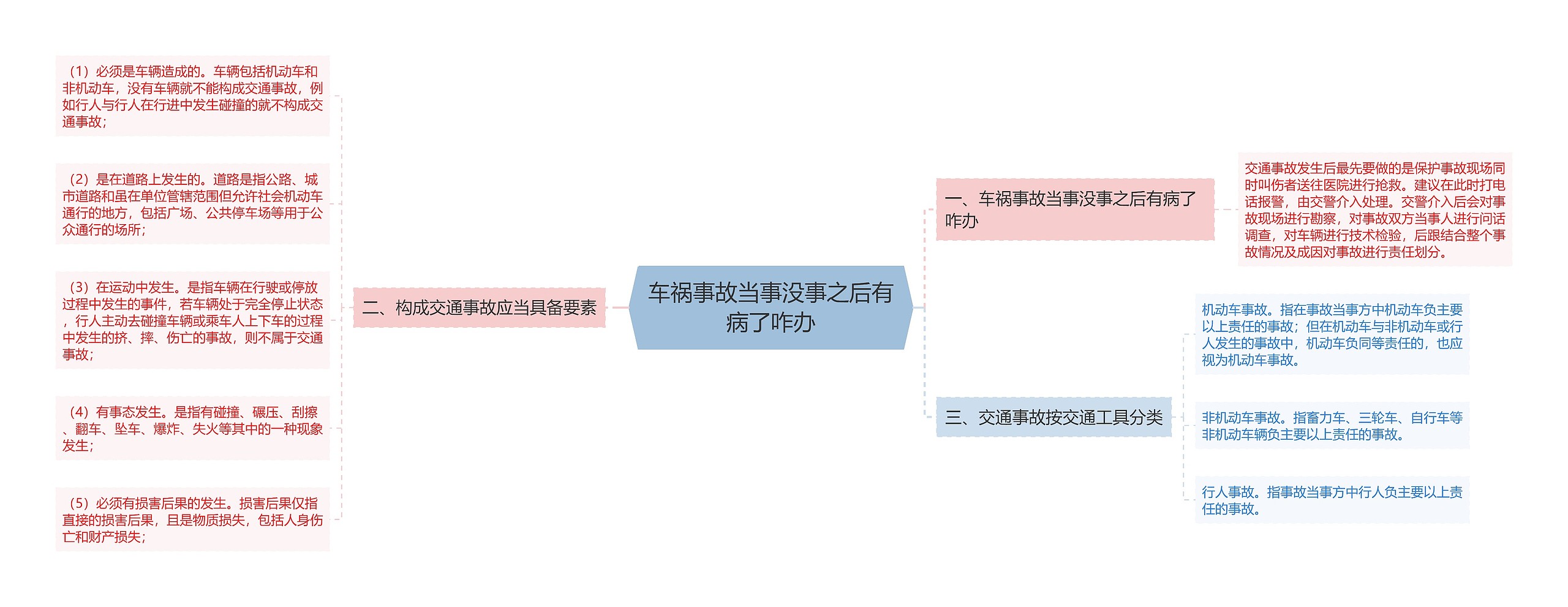 车祸事故当事没事之后有病了咋办思维导图