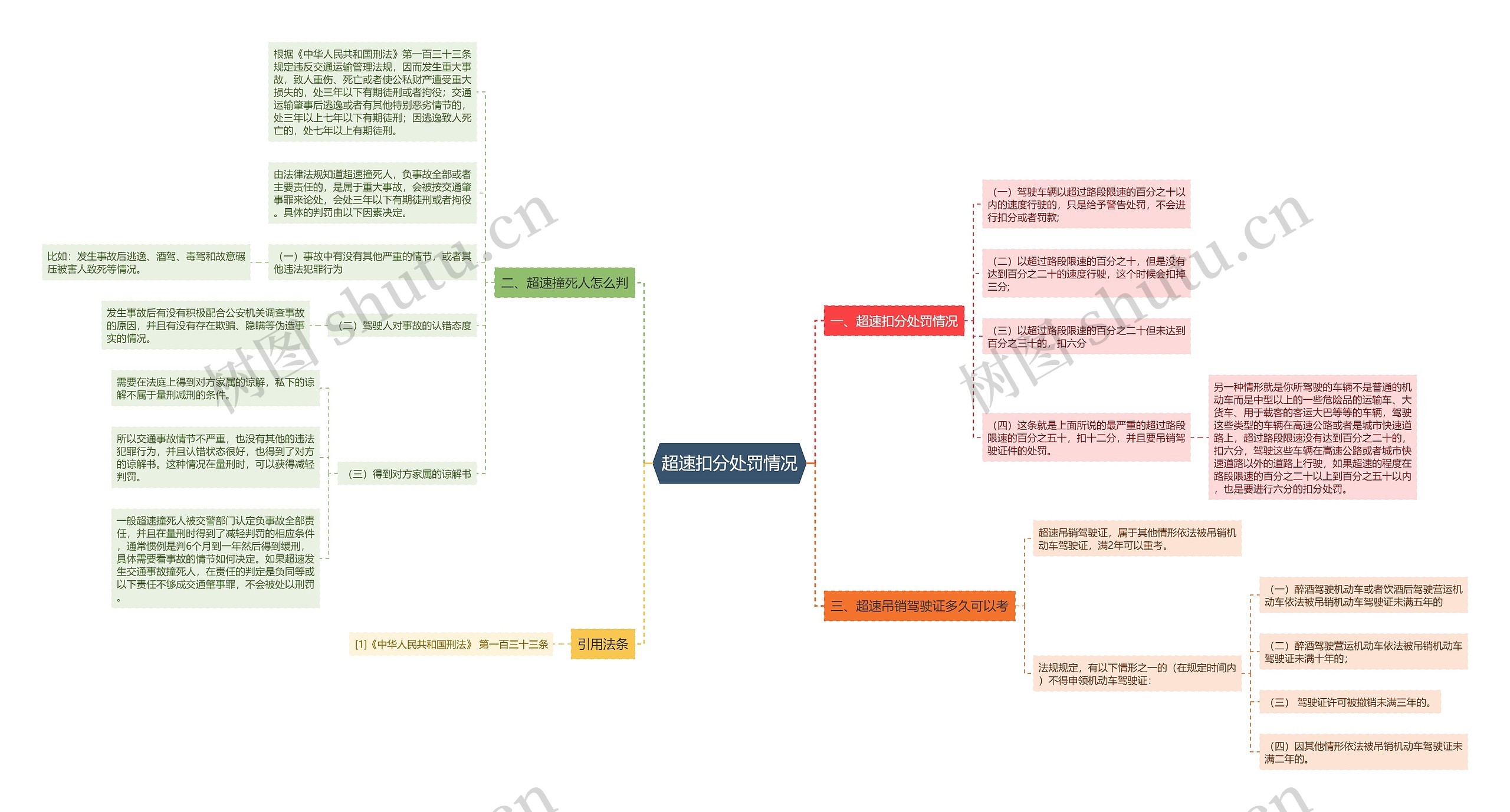 超速扣分处罚情况思维导图