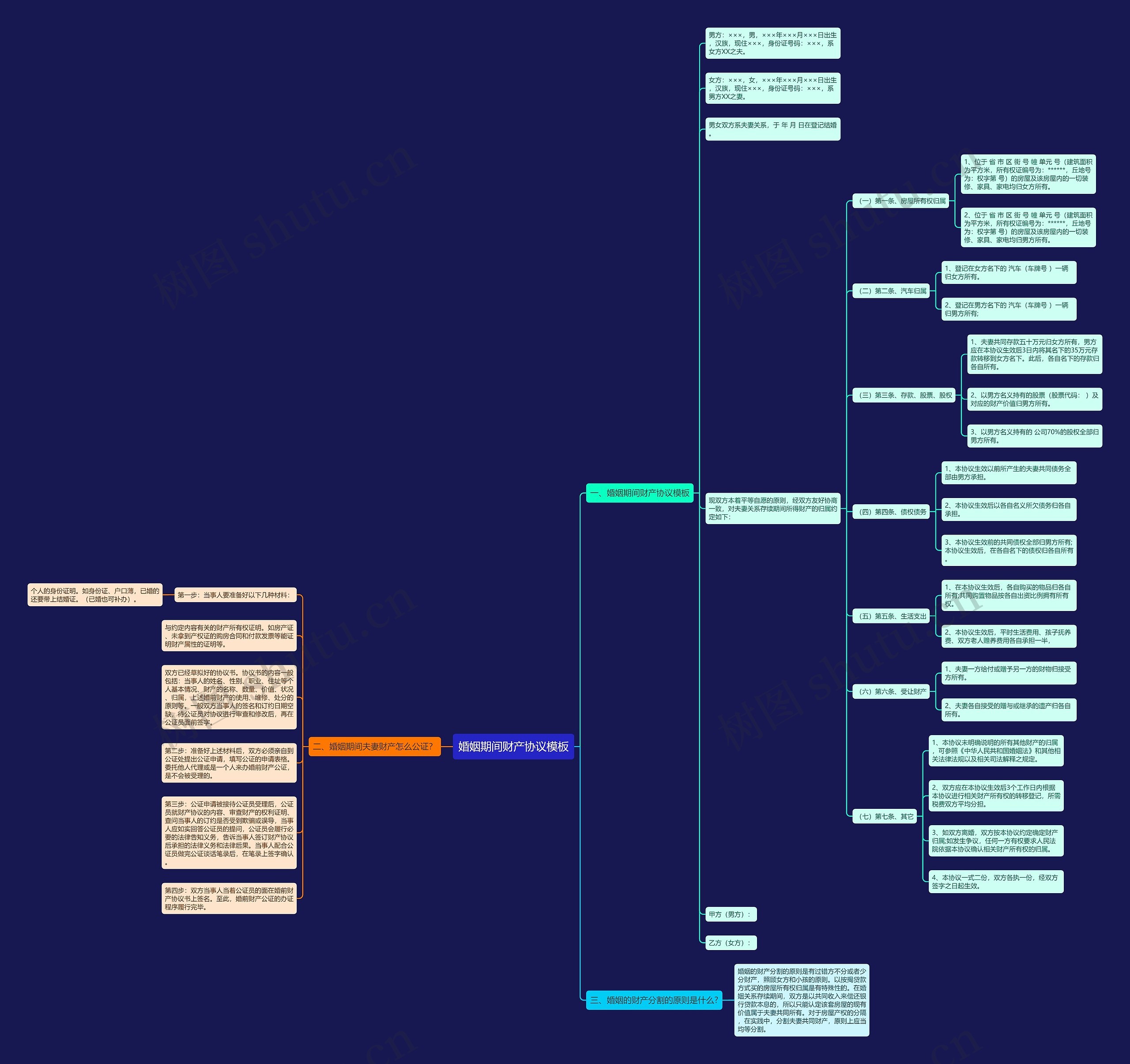 婚姻期间财产协议思维导图