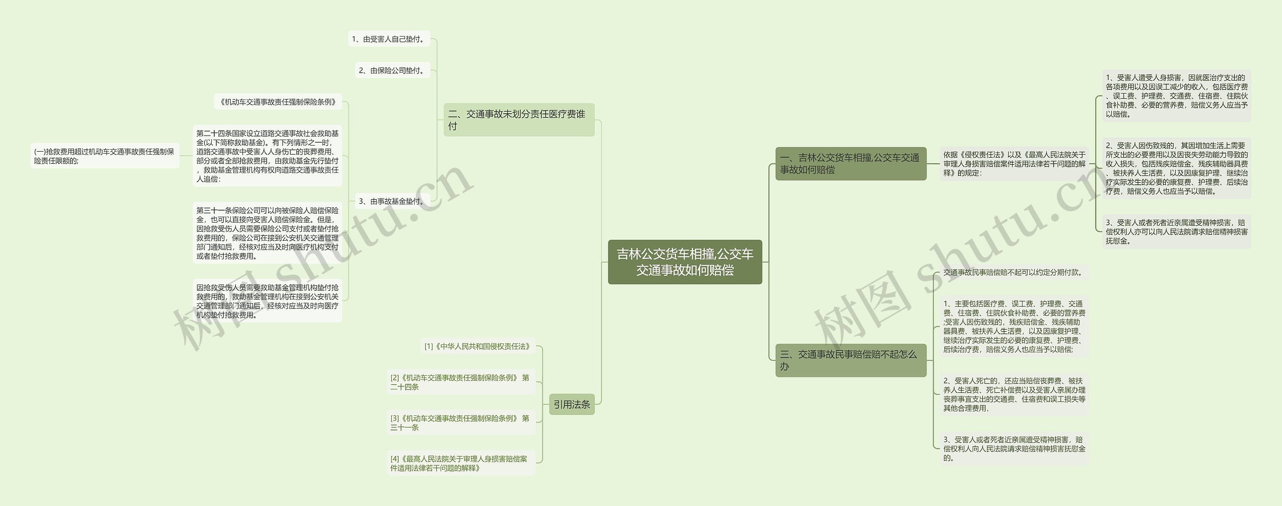 吉林公交货车相撞,公交车交通事故如何赔偿思维导图