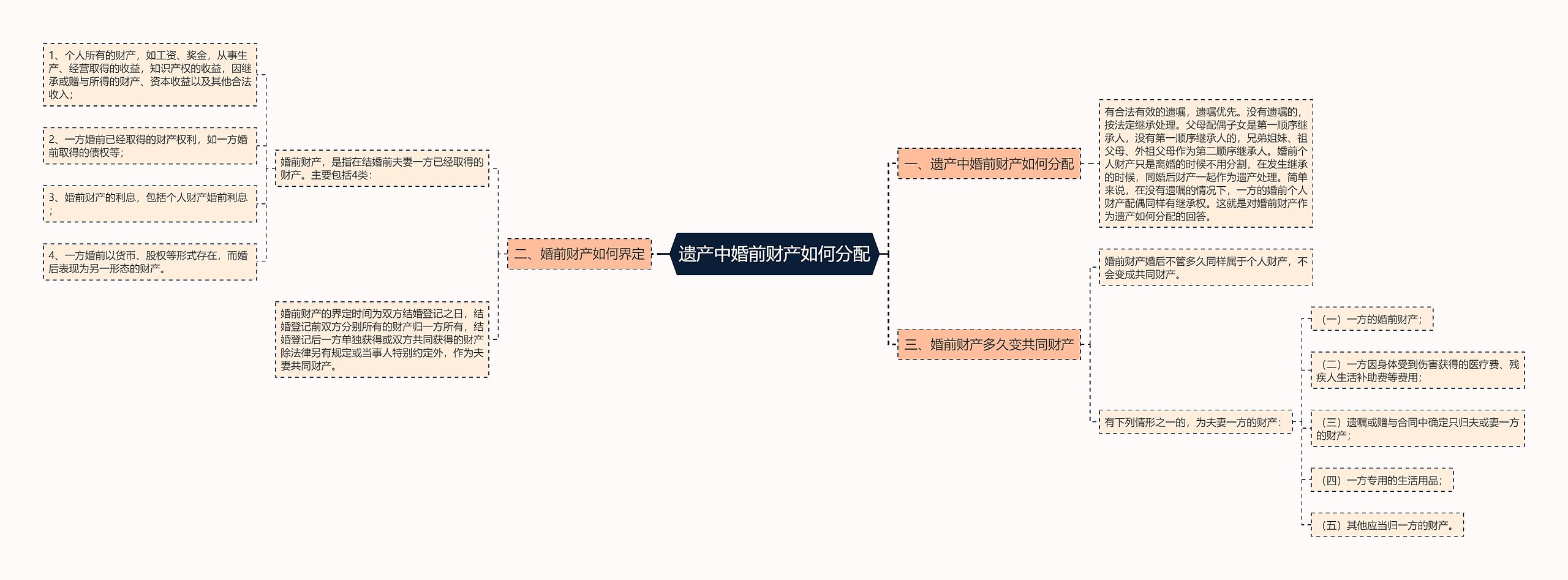 遗产中婚前财产如何分配思维导图
