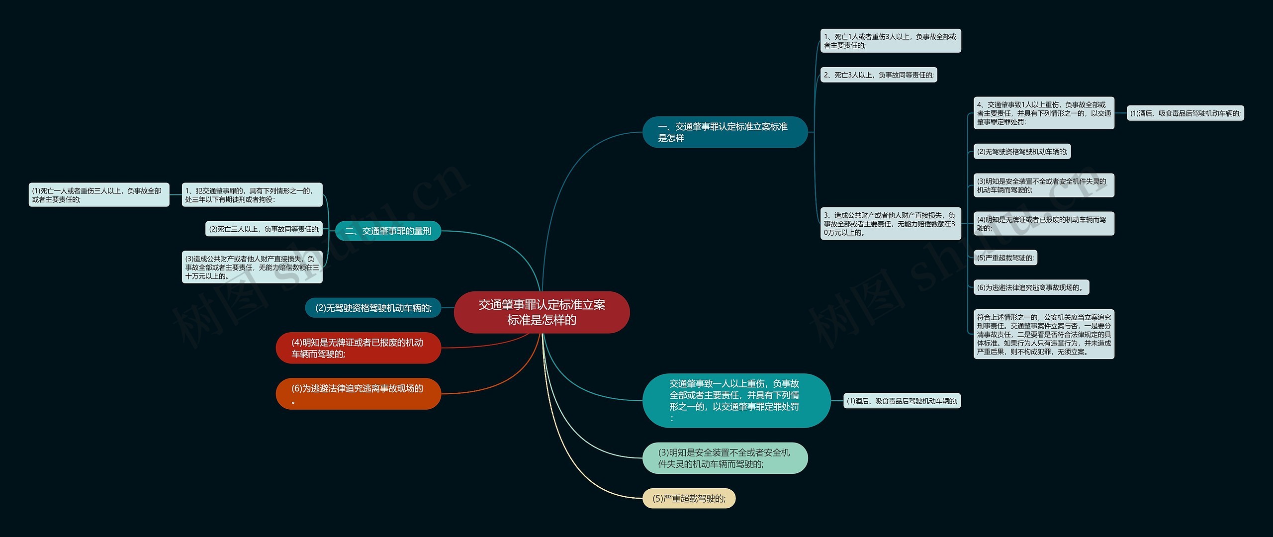交通肇事罪认定标准立案标准是怎样的思维导图