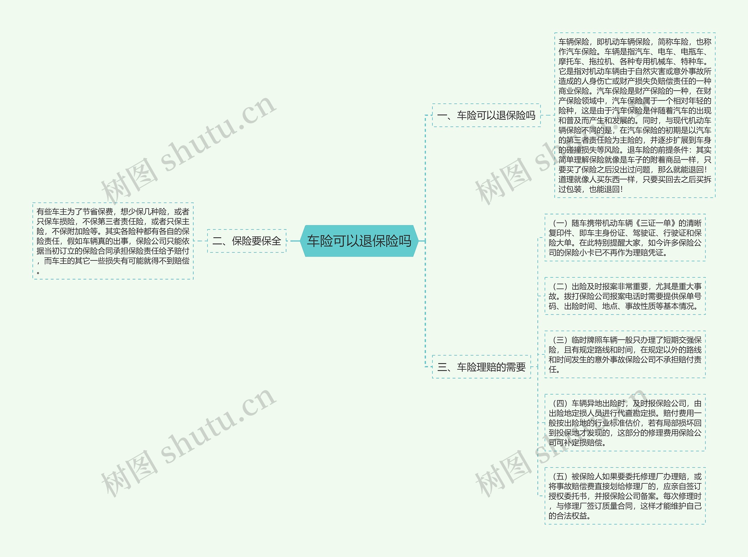 车险可以退保险吗思维导图