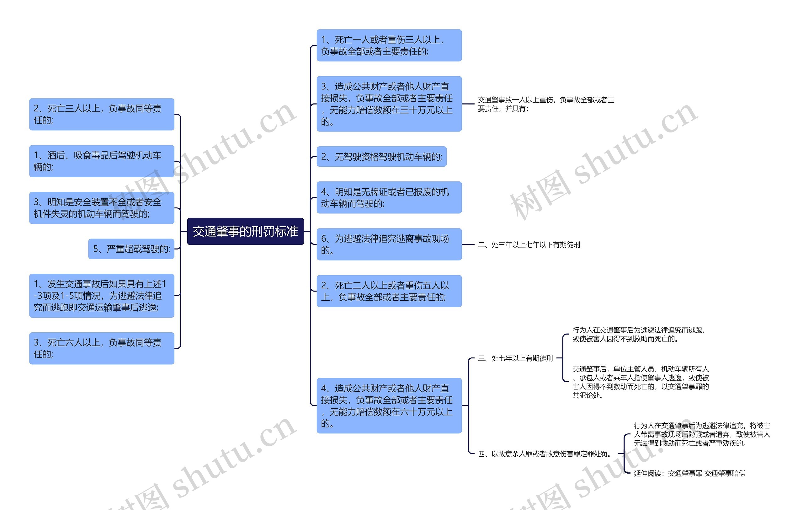 交通肇事的刑罚标准思维导图