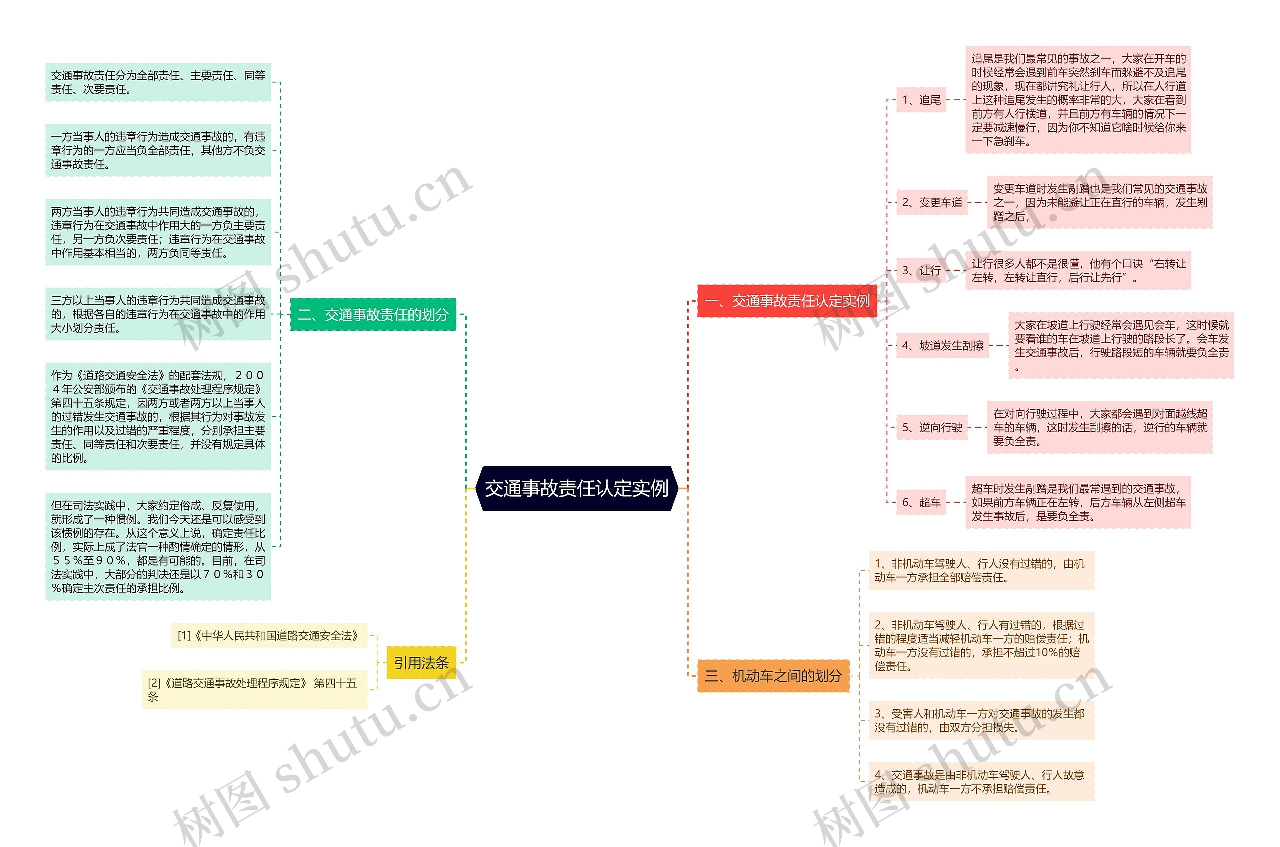 交通事故责任认定实例思维导图