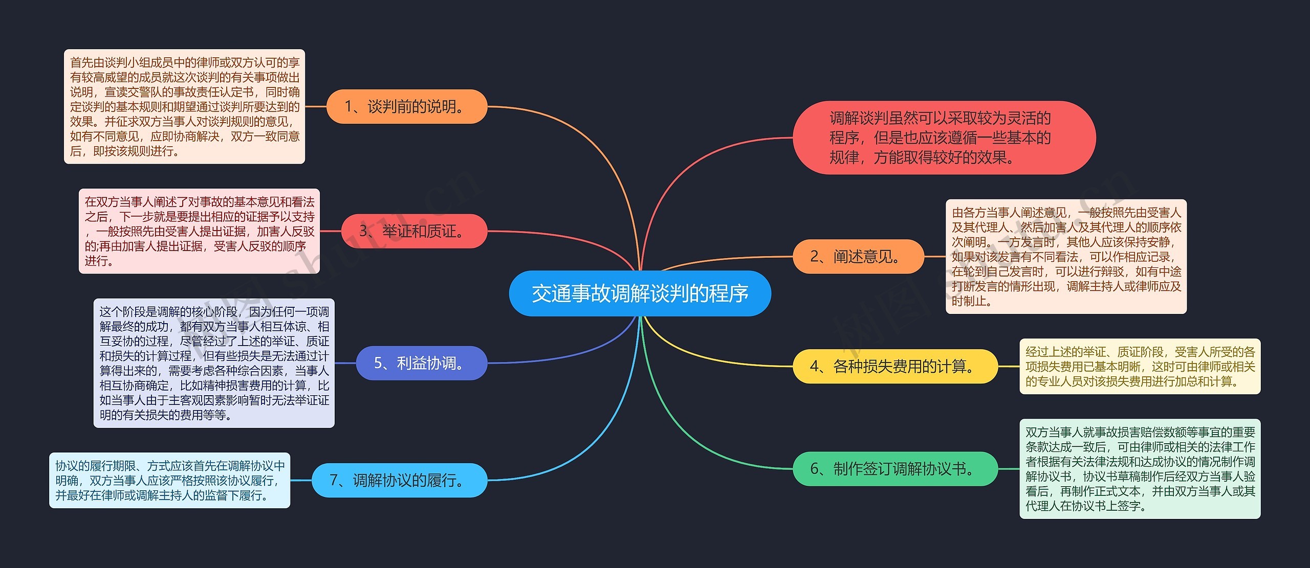 交通事故调解谈判的程序思维导图