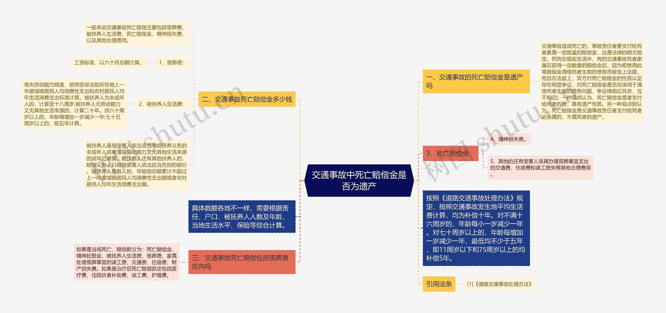 交通事故中死亡赔偿金是否为遗产思维导图