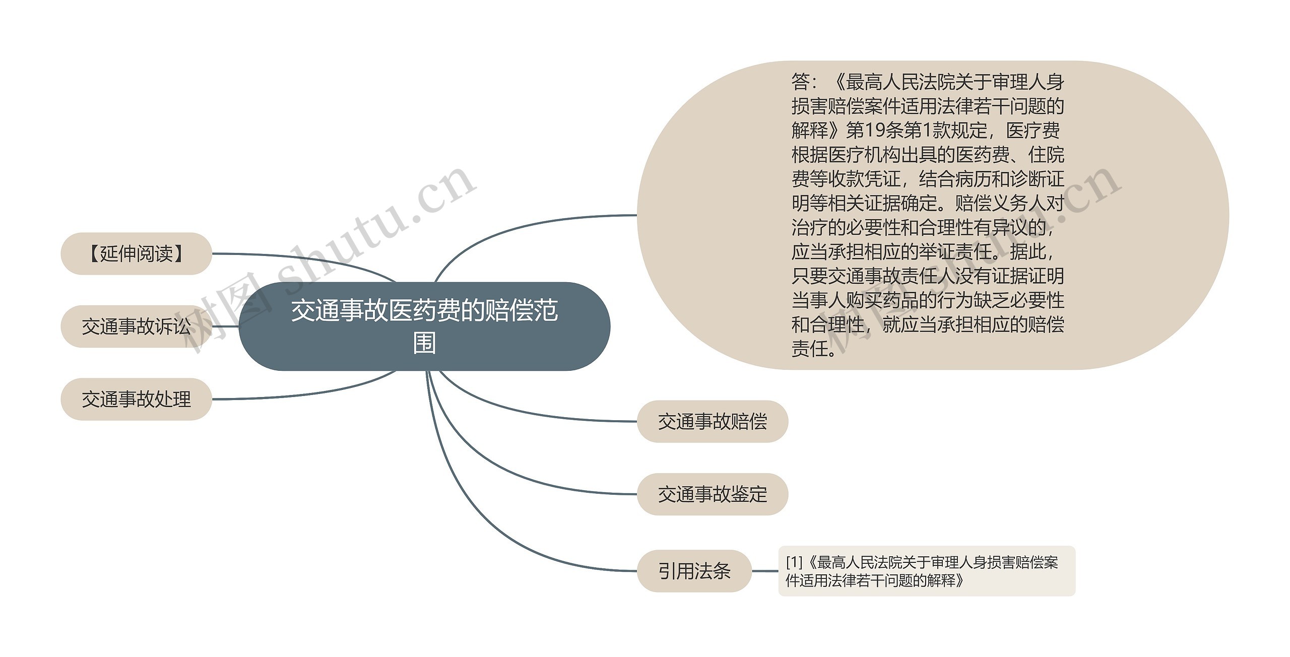 交通事故医药费的赔偿范围思维导图