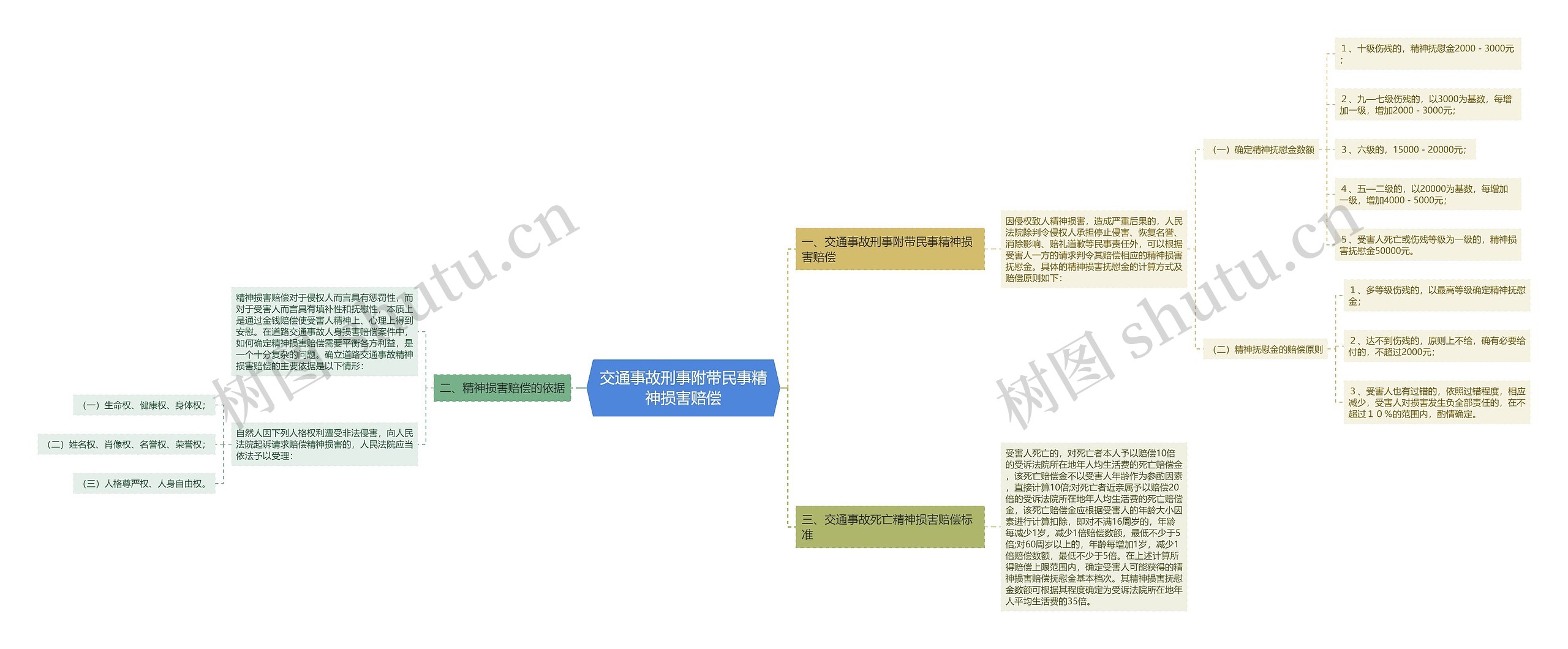 交通事故刑事附带民事精神损害赔偿