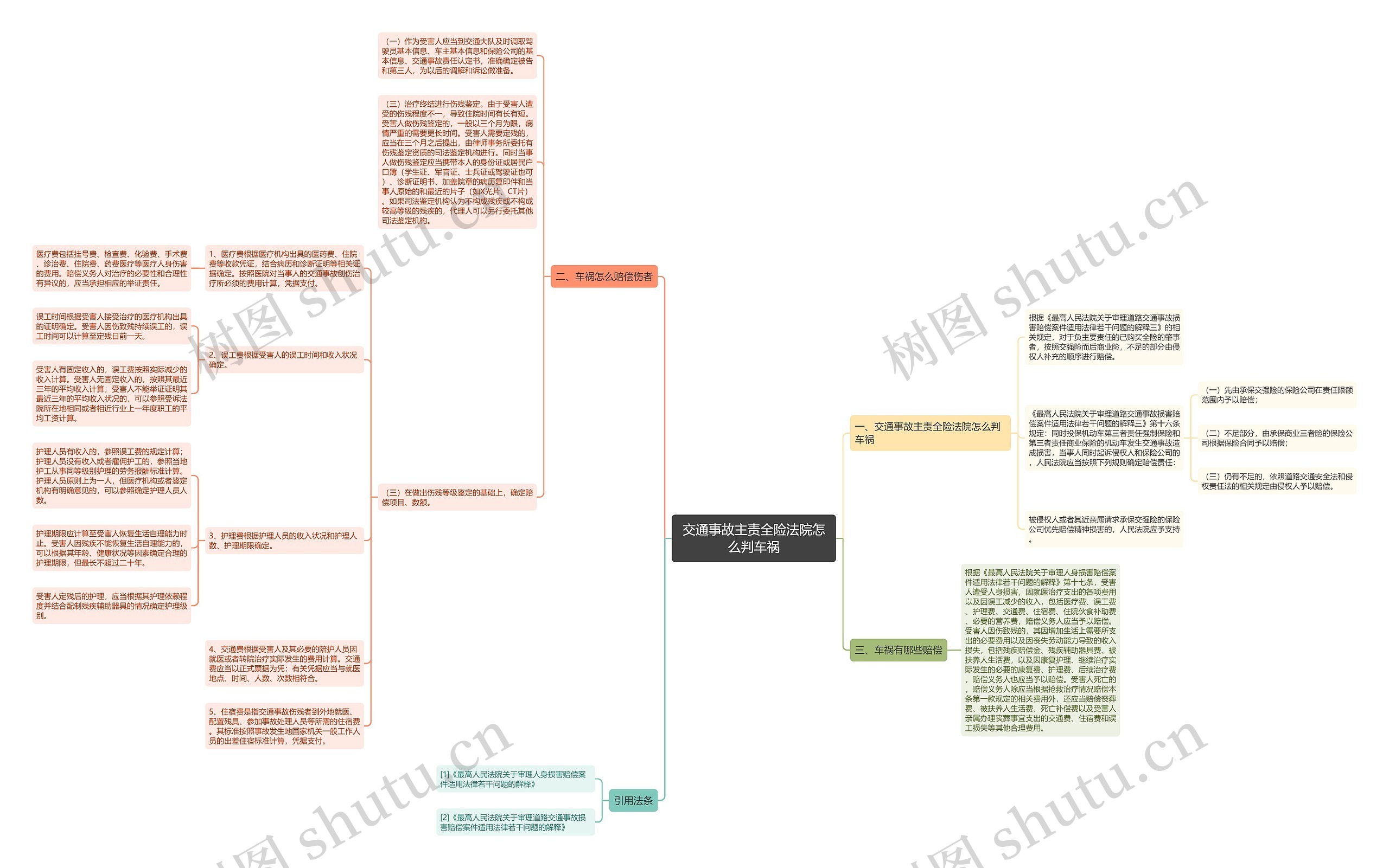 交通事故主责全险法院怎么判车祸思维导图