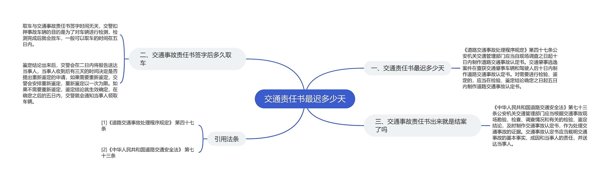 交通责任书最迟多少天思维导图